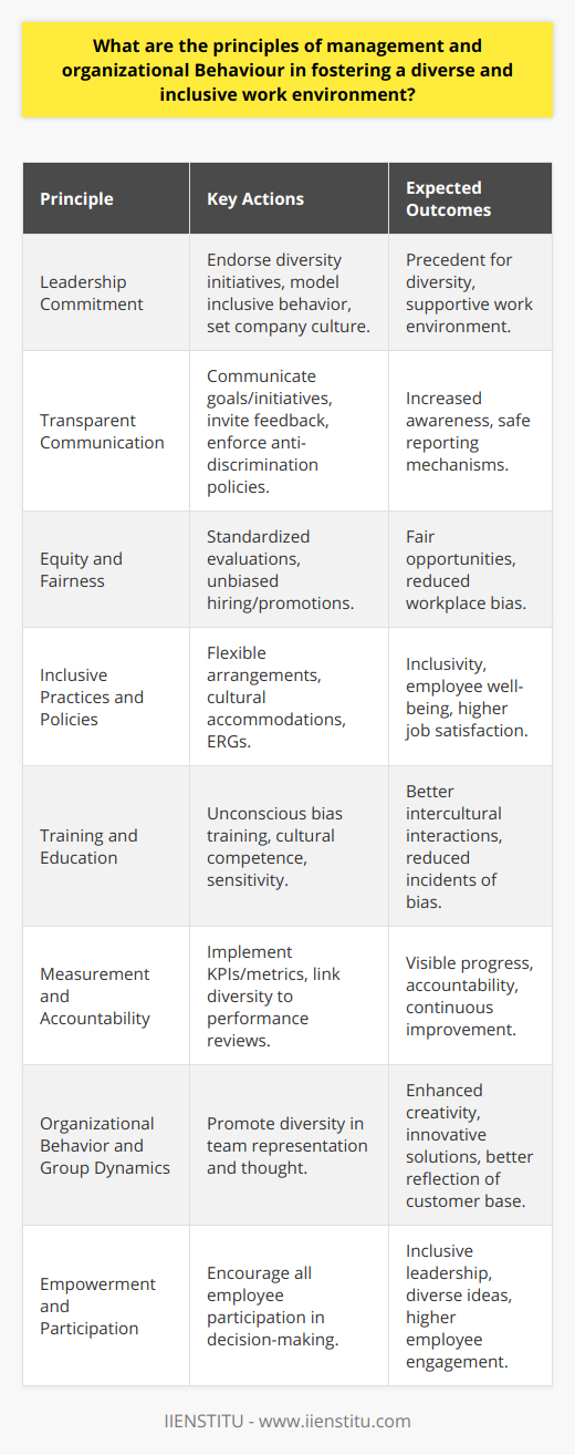 Management and organizational behavior are cornerstone elements in creating and sustaining a diverse and inclusive work environment. When leadership commits to diversity and inclusion principles, it sets in motion a cultural norm that reverberates throughout the organization. Here are some foundational tenets of management and organizational behaviors that enhance diversity and inclusion:**Leadership Commitment:**Diversity and inclusion initiatives must start at the top. Management must not only endorse but also embody a commitment to diversity in their actions, policies, and communication. Leadership that demonstrates an understanding and appreciation for diverse backgrounds sets a precedent that fosters a supportive and inclusive company culture.**Transparent Communication:**Openness in communication ensures that all employees are aware of the organization's stance on diversity and inclusion. Management should communicate diversity goals and initiatives clearly and consistently, inviting feedback and open discussion. Policies and procedures addressing discrimination, harassment, and grievance mechanisms should be clearly defined, easily accessible, and rigorously enforced.**Equity and Fairness:**Equitable treatment of all employees is non-negotiable. Management must ensure that hiring, promotions, and professional development opportunities are based on merit and free from bias. Performance evaluation systems should be standardized to minimize subjectivity and favoritism, ensuring a level playing field for all.**Inclusive Practices and Policies:**Developing inclusive policies within the organization means going beyond the minimum legal compliance. These may include flexible work arrangements, accommodations for diverse religious practices, or the establishment of Employee Resource Groups (ERGs). Policies should cater to varying needs to create an environment where everyone can thrive.**Training and Education:**Managers should provide regular training that includes awareness about unconscious bias, cultural competency, and sensitivity training. Such initiatives help employees understand the benefits of diversity and teach them to recognize and challenge their own biases.**Measurement and Accountability:**It's important to track progress in diversity and inclusion efforts. KPIs and metrics can help understand strengths and areas needing improvement. Furthermore, holding managers accountable for diversity goals through performance reviews and other related metrics ensures sustained commitment.**Organizational Behavior and Group Dynamics:**An inclusive climate should be evident in the day-to-day dynamics within teams and working groups. Encouraging diversity in thought and representation in these groups can lead to innovative solutions and products, reflecting a broader range of customer needs.**Empowerment and Participation:**Management should empower all employees to participate in discussions that affect their work and the organization. Inclusive decision-making should be promoted, ensuring all employees, regardless of rank or background, can contribute their viewpoints.In conclusion, well-implemented diversity and inclusion strategies within the realms of management and organizational behavior are key to unlocking an array of benefits. A diverse and inclusive work environment not only enhances employee engagement and satisfaction but also significantly contributes to the adaptability, creativity, and competitiveness of the organization. By adhering to these principles of management and organizational behaviors, businesses create a vibrant and productive work culture conducive to the well-being and growth of both the company and its employees.