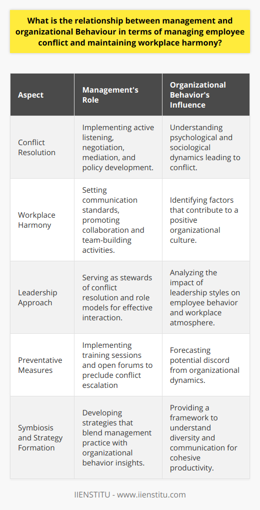 Management and organizational behavior are deeply intertwined within the complex fabric of an organization, particularly when addressing the critical issues of managing employee conflict and nurturing a harmonious workplace environment.Leadership's Role in Conflict and HarmonyAt the helm, leadership is the architect of the organizational environment. The management's approach to conflict and the exemplification of effective communication and collaboration set the benchmark for employees. Leaders are the stewards of conflict resolution strategies ranging from active listening and negotiation to mediation and policy development.Organizational Behavior's InfluenceOrganizational behavior, as a field of study, provides insights into the psychological and sociological dynamics within a workplace. It informs management about the underlying factors that contribute to employee conflict such as competition, differing values, miscommunication, or role ambiguity. This knowledge enables leaders to anticipate areas of potential discord and implement proactive measures to prevent them.Conflict Resolution as a Management FunctionManagers adept in conflict resolution utilize a blend of emotional intelligence and structured approaches to diffuse tension and reconcile differences. They channel the organization's resources towards training sessions, team-building activities, and open forums, which are instrumental in preventing conflicts from escalating.The Symbiosis of Management and Organizational BehaviorA harmonious blend of management practices and a clear understanding of organizational behavior lead to strategies that mitigate conflict and contribute to a positive organizational culture. The transparency and consistency in how conflicts are managed encourage trust and foster a healthy, collaborative atmosphere.In essence, the synergistic relationship between management and organizational behavior is foundational in resolving employee conflict and ensuring workplace harmony. By harnessing organizational behavior principles, management can guide teams towards cohesive productivity and create an environment that celebrates diversity, encourages open communication, and maintains a balance of professional interests and personal well-being.