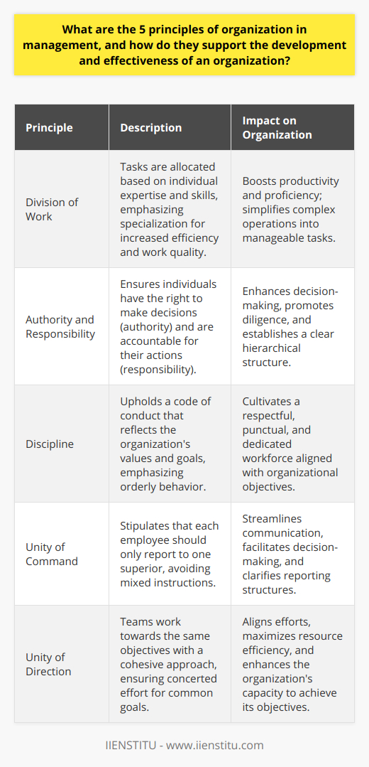 Management is both an art and a science, and to excel in this field, one must understand and adhere to several fundamental principles that structure and optimize organizational behavior. The five principles of organization in management play a pivotal role in shaping the internal mechanisms that drive the success and effectiveness of an enterprise. These principles—division of work, authority and responsibility, discipline, unity of command, and unity of direction—are not just cornerstones of organizational theory; they are practical tools that can help an organization reach its full potential.**Division of Work**The division of work is about allocating specific tasks to individuals based on their expertise and skills. It is derived from the concept that specialization leads to increased efficiency and quality. By breaking down complex operations into simpler tasks, workers can focus on and become proficient at their particular responsibilities, thus improving productivity and work quality.**Authority and Responsibility**Authority and responsibility go hand in hand in effective management. Authority equips an individual with the right to make decisions and command subordinates, while responsibility ensures they are answerable for their actions and outcomes. When these two are balanced, they create an environment where decisions are made swiftly and individuals are motivated to perform their duties diligently. This clarity in hierarchical structure cuts down confusion and fosters an environment of trust and accountability.**Discipline**Discipline is the backbone of order within an organization. It is not merely about adherence to rules and guidelines; it is about maintaining a code of conduct that aligns with the organization's values and objectives. Discipline ensures that all members of the organization conduct their roles with respect for each other and commitment to the organizational goals. A disciplined workforce is a punctual, courteous, and dedicated workforce, putting organizational goals ahead of personal agendas.**Unity of Command**The principle of unity of command suggests that every employee should receive instructions from only one superior, avoiding conflicting demands and instructions. This principle helps streamline communication and decision-making and assists in maintaining structured control. By simplifying reporting relationships, employees have a clear understanding of whom to report to, and managers can effectively oversee their direct reports.**Unity of Direction**Unity of direction ensures teams within the organization are working towards the same objectives with a cohesive strategy. It underscores the importance of one plan for a group of activities with the same objective. Through this unity, efforts are aligned, and resources are used efficiently, thus enhancing the organization's capacity to achieve its objectives more effectively.**In Conclusion**Each of these principles contributes to the robust framework within which an organization operates. The division of work encourages a system where efficiency is born out of specialization. Authority and responsibility provide the seeds for leadership and accountability to flourish. Discipline ensures consistency and adherence to the organization's core values. Unity of command and unity of direction complete the circle by streamlining operations and focusing the collective efforts of the workforce. Together these principles not only promote a well-organized and effective organization but also lay down the blueprint for continuous growth and development in an ever-evolving business landscape.