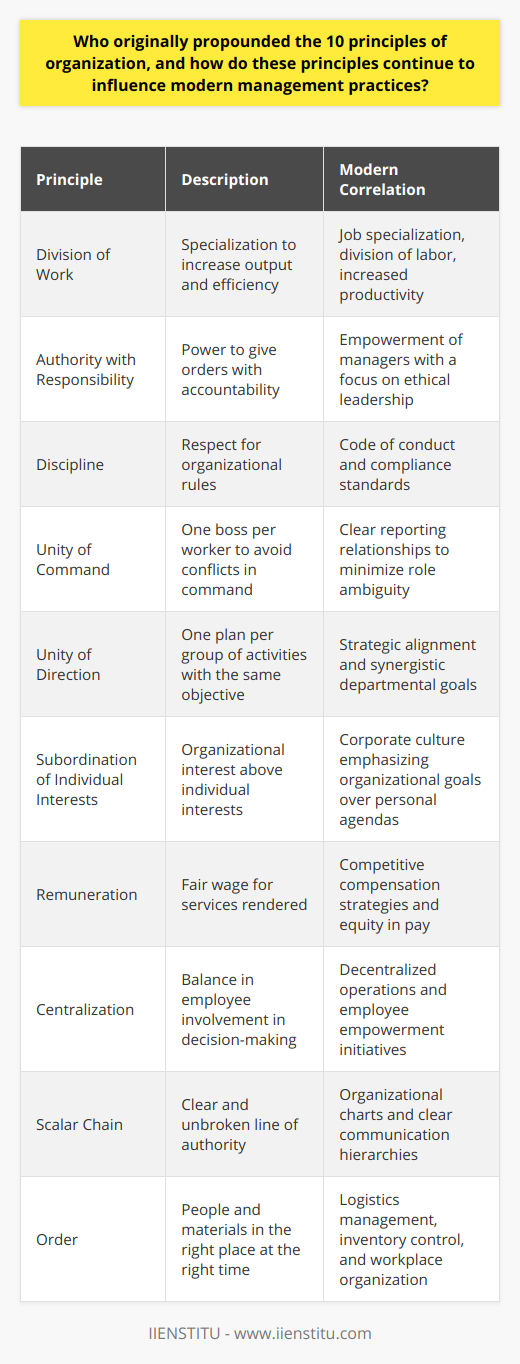 French industrialist Henri Fayol is credited with propounding the foundational 10 principles of organization, which were unveiled in his seminal 1916 book 'Administration Industrielle et Générale.' Fayol, extensively experienced from his tenure as the managing director of a large French coal mining firm, formulated these principles to improve organizational management and efficiency.The principles delineated by Fayol are as follows:1. Division of Work: Specialization increases output by making employees more efficient.2. Authority: Managers must be able to give orders, but they must also keep in mind that with authority comes responsibility.3. Discipline: Employees must obey and respect the rules that govern the organization.4. Unity of Command: Each worker should have only one boss with no conflicting lines of authority.5. Unity of Direction: Each group of organizational activities that have the same objective should be directed by one manager using one plan.6. Subordination of individual interests to the general interest: The interests of any one employee or group of employees should not take precedence over the interests of the organization as a whole.7. Remuneration: Workers must be paid a fair wage for their services.8. Centralization: This principle refers to how close employees are to the decision-making process. It is important to aim for an appropriate balance.9. Scalar Chain: The line of authority from top management to the lowest ranks represents the scalar chain and should be clear and unbroken.10. Order: People and materials should be in the right place at the right time.These principles, while over a century old, maintain a profound impact on modern management practices.The principle of 'Division of Work', for example, is a precursor to the modern concepts of job specialization and the division of labor. It highlights efficiency and the maximization of productivity, concepts that have led to the development of precise roles within workflows and laid the groundwork for advancements in mass production techniques.Fayol's advocacy for a clear management 'Hierarchy' persists in contemporary organizational structures. He believed that maintaining a sharp chain of command would facilitate effective communication and streamline the delegation of duties – an approach that has grown into the backbone of modern organizational charts.The 'Unity of Command' principle is another enduring concept. In today's complex workplaces, where matrix structures and cross-functional teams abound, managing conflicting directives is more pertinent than ever. Applying Fayol’s perspective helps reduce role ambiguity and conflict.Modern management theory and organizational studies still integrate Fayol’s principles into their teachings. Notably, Fayol prioritized both the mechanical and human elements of an organization, a concept adopted by modern Human Resources Management that places a premium on motivational strategies alongside structural design.These principles continue to inform instructional content and consulting services offered by organizations like IIENSTITU, which aims to educate new generations of managers and leaders.Henri Fayol's 10 principles of organization, therefore, outlast ephemeral management trends, advocating for an enduring, structured yet human-centered approach to running organizations. This enduring relevance is a testament to the deep-rooted influence of Fayol's vision on the tapestry of modern management thought and practices.