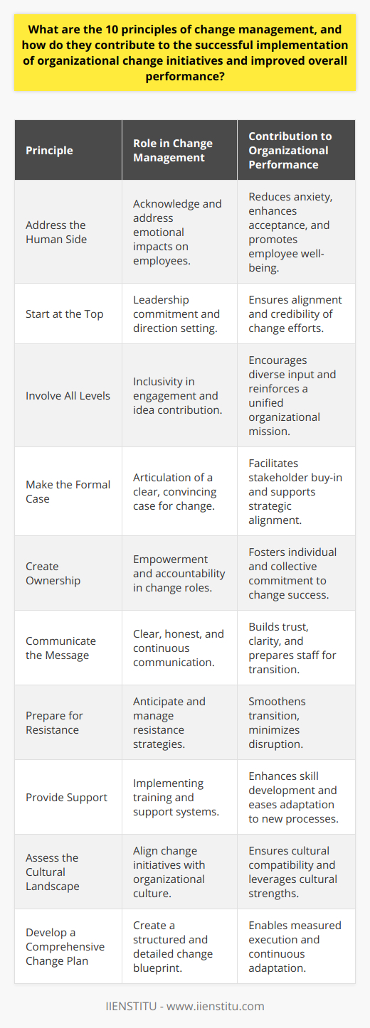 Effective change management is crucial for any organization aiming to undergo transformational changes. The success of change initiatives greatly hinges upon adherence to certain key principles, which if executed well, contribute to enhanced organizational performance. Here's a concise exploration of the ten principles of change management and their roles in successful implementation.1. **Address the Human Side**: Change is not just a business process but a human one. Successful change management must acknowledge employees' emotions, behaviors, and mindset. By proactively addressing concerns, managers can reduce anxiety and encourage acceptance.2. **Start at the Top**: The commitment of senior leadership is indispensable. Their role in championing change and setting the direction for the rest of the organization is paramount. Without their active endorsement, change efforts may falter.3. **Involve All Levels**: In an effective change process, input and engagement should come from all tiers of the organization. This inclusive approach ensures diverse perspectives are considered and promotes a sense of unity and shared purpose.4. **Make the Formal Case**: A clear and convincing argument for the change must be articulated. This includes explaining the reasoning behind the change, the benefits, and the potential risks of not changing. A well-crafted case helps in gaining buy-in from stakeholders.5. **Create Ownership**: Empowering individuals with a stake in the process fosters accountability. When people feel a sense of ownership over the change process, they are more likely to work towards its success.6. **Communicate the Message**: Open, honest, and frequent communication is essential. It eliminates misinformation and builds trust, helping staff to understand not just what is happening, but also why it's happening.7. **Prepare for Resistance**: Resistance to change is natural. Anticipating, identifying, and addressing resistance head-on allows for smoother transitions and the ability to mitigate any negative impacts.8. **Provide Support**: Support mechanisms such as training, mentoring, and coaching help individuals navigate the change. These encourage adaptation and the development of skills necessary for new ways of working.9. **Assess the Cultural Landscape**: The existing organizational culture can greatly facilitate or hinder change. By assessing and understanding the cultural nuances, change initiatives can be more effectively aligned and integrated.10. **Develop a Comprehensive Change Plan**: A detailed blueprint that outlines the steps of the change process, including timelines and responsibilities, enables structured and measured execution. It serves as a roadmap, guiding the organization through each stage of change.Implementing these ten principles of change management helps to create a structured approach where changes are thoughtfully introduced and managed throughout the organization. By securing leadership support, engaging employees, fostering ownership, ensuring open communication, and anticipating resistance, a strong foundation is set for change initiatives. Through targeted support and cultural alignment, employees are better prepared to adapt, contributing to a smooth transition process.With a robust change plan in place, organizations can track progress, adjust strategies as needed, and ensure that the transformation aligns with their strategic objectives. When such an approach is taken, change is more likely to be sustained over the long term, resulting in a culture that is adaptable and resilient. Ultimately, these principles bolster organizational performance by enhancing its ability to navigate the complexity of change effectively, ensuring that the business remains competitive and responsive in a dynamic environment.