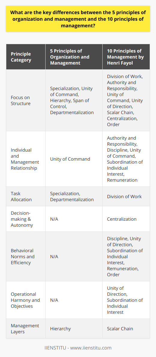 Organization and management principles form the backbone of an effective business strategy, bridging the gap between theoretical concepts and practical execution. The five principles of organization and management are closely intertwined with the more extensive ten principles of management created by Henri Fayol. While they intersect, there are key distinctions in their focus and comprehensiveness.First, let's examine the five principles of organization and management: specialization, unity of command, hierarchy, span of control, and departmentalization. These principles are succinct yet fundamental to organizational structure. For instance, specialization increases efficacy by aligning tasks with individual competencies. The unity of command principle asserts that an employee should report to a single supervisor to avoid confusion and conflicting directives.Hierarchy and span of control are about organizational structure and management efficiency. While hierarchy dictates the layers of management and supervision, span of control deals with the number of direct reports a manager can effectively oversee. Departmentalization allows for efficient resource utilization and expertise development within different organizational areas.Henri Fayol's 10 principles of management extend beyond these fundamental concepts, offering a more granular approach. His principles include:1. Division of Work: Closely related to specialization, it encourages productivity through efficient task division aligned with skills.2. Authority and Responsibility: Managers must possess the authority to give orders and the responsibility to ensure those orders are carried out effectively.3. Discipline: This stipulates the need for adherence to organizational rules and agreements.4. Unity of Command: Echoing the fifth principle, this calls for each employee to receive orders from only one superior.5. Unity of Direction: Teams with the same objective should follow one plan and work under one manager.6. Subordination of Individual Interest: The interest of the organization should take priority over that of the individual.7. Remuneration: The system of compensation should be fair and satisfactory for both employees and the employer.8. Centralization: Centralization refers to the concentration of decision-making authority at the top of the organizational hierarchy, which must be balanced against the degree of delegation.9. Scalar Chain: This defines the line of authority in the organization, often forming a long chain with links representing various managerial positions.10. Order: An organization should provide an orderly environment for its employees, with a place for everything and everyone in their place.The key differences lie in the detail and scope of each set of principles. Fayol's broader ten principles encompass the five principles of organization and management but also elaborate on the inner dynamics of an enterprise, such as operational discipline, the overall harmony of staff efforts towards shared goals, and the equilibrium of central decision-making versus decentralized autonomy. Fayol stresses the management of employees through balanced authority and financial incentives, noting the importance of aligning individual motivations with the organization's objectives.Both frameworks are critical for understanding organizational theory and are applied across various functional areas including human resource management, operations, and strategic planning. Nevertheless, Fayol's principles offer a more comprehensive roadmap, guiding not just the structural aspects but also the behavioral norms essential for effective management.