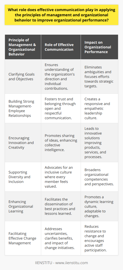 Effective communication stands as a vital underpinning in the realm of management and organizational behavior, playing a crucial role in enhancing organizational performance. It serves as the linchpin in the application of managerial principles, from the planning stage to controlling outcomes, ensuring that every member of the organization aligns with its vision and strategic objectives.Clarifying Goals and ObjectivesCommunication clarity is paramount when conveying organizational goals and objectives. It ensures that all team members understand the direction in which the organization is headed and their individual contributions to reaching these targets. Effective communication eliminates ambiguities, enabling employees to focus their efforts more effectively and work in unison towards the organization's aspirations.Building Strong Management-Employee RelationshipsAt the heart of organizational behavior lies the relationship between management and employees. Open and respectful communication channels contribute to trust-building and a sense of belonging. Managers who communicate effectively are better equipped to understand employee needs, aspirations, and concerns, allowing for a more responsive and empathetic approach to leadership.Encouraging Innovation and CreativityIn knowledge-driven economies, innovation and creativity are key drivers of organizational performance. Effective communication encourages the sharing of ideas and knowledge among employees, which can lead to innovative solutions and improvements in products, services, and processes. When communication flows freely, organizations harness the collective intelligence of their workforce.Supporting Diversity and InclusionWorkplaces today are increasingly diverse, comprising individuals of varying cultures, backgrounds, and perspectives. Effective communication is crucial in fostering an inclusive culture where every member feels heard and valued. When diversity is embraced and effectively communicated, it becomes an asset, broadening the range of organizational competencies and perspectives.Enhancing Organizational LearningOrganizations that learn and adapt thrive in changing environments. Effective communication ensures that learning is documented, shared, and implemented throughout the organization. It allows for the dissemination of best practices and the avoidance of repeating past mistakes, thereby fostering a dynamic learning culture.Facilitating Effective Change ManagementChange is a constant in the business world, and the success of change initiatives often hinges on communication. Effective communication addresses uncertainties and clarifies the benefits and impact of change, which helps in obtaining buy-in from staff and stakeholders. By keeping everyone informed and involved, communication reduces resistance and empowers employees to be active participants in the change process.In essence, effective communication is not just about exchanging information; it is about creating a shared understanding and fostering relationships that propel organizations toward their goals. It is a strategic tool that, when adeptly utilized in management and organizational behavior, can significantly heighten organizational performance, adaptability, and competitiveness. The cultivation of communication competencies among leaders and employees alike is an investment in the enduring health and success of any organization.