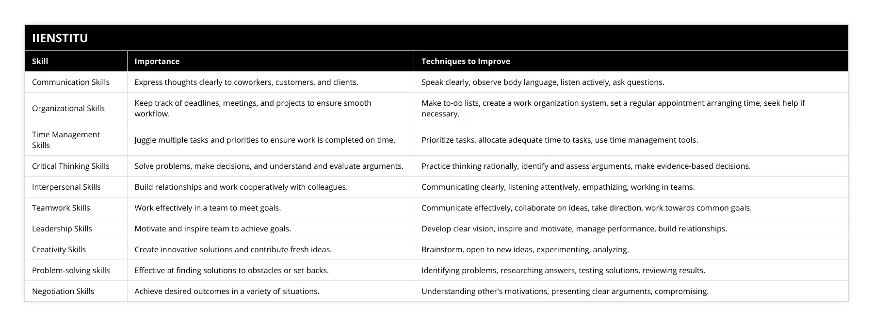 Communication Skills, Express thoughts clearly to coworkers, customers, and clients, Speak clearly, observe body language, listen actively, ask questions, Organizational Skills, Keep track of deadlines, meetings, and projects to ensure smooth workflow, Make to-do lists, create a work organization system, set a regular appointment arranging time, seek help if necessary, Time Management Skills, Juggle multiple tasks and priorities to ensure work is completed on time, Prioritize tasks, allocate adequate time to tasks, use time management tools, Critical Thinking Skills, Solve problems, make decisions, and understand and evaluate arguments, Practice thinking rationally, identify and assess arguments, make evidence-based decisions, Interpersonal Skills, Build relationships and work cooperatively with colleagues,  Communicating clearly, listening attentively, empathizing, working in teams, Teamwork Skills, Work effectively in a team to meet goals, Communicate effectively, collaborate on ideas, take direction, work towards common goals, Leadership Skills, Motivate and inspire team to achieve goals, Develop clear vision, inspire and motivate, manage performance, build relationships, Creativity Skills, Create innovative solutions and contribute fresh ideas, Brainstorm, open to new ideas, experimenting, analyzing, Problem-solving skills, Effective at finding solutions to obstacles or set backs, Identifying problems, researching answers, testing solutions, reviewing results, Negotiation Skills, Achieve desired outcomes in a variety of situations, Understanding other's motivations, presenting clear arguments, compromising