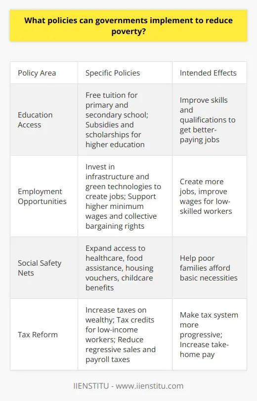 Here is a detailed content on policies governments can implement to reduce poverty:Governments have several policy options to help reduce poverty in their countries. One of the most important is increasing access to education. Making primary and secondary school tuition-free and compulsory ensures children from low-income families get a basic education. Providing subsidies, scholarships and student aid can make higher education more accessible as well. With better education and skills, people can qualify for better-paying, stable jobs that lift them out of poverty. Another key policy is creating employment opportunities and improving wages, especially for low-skilled workers. Governments can invest in infrastructure development and green technologies to create construction, manufacturing and installation jobs. Setting higher minimum wages and supporting collective bargaining rights for workers can boost incomes. Policies that help small businesses like access to capital and tax credits can promote job creation too.Strengthening social safety net programs is also important. Cash assistance, food stamps, housing vouchers and utilities subsidies can help poor families afford basic necessities. Expanding access to free or subsidized healthcare protects people from medical debt. Increasing funding for childcare, disability and unemployment benefits provides further financial security for those struggling.Finally, reforming tax policies can make the system more progressive and ease burdens on the poor. Increasing taxes on wealthy individuals and corporations while giving tax credits to low income workers through programs like the Earned Income Tax Credit supplements their earnings. Reducing regressive sales and payroll taxes also helps increase their take home pay.A comprehensive anti-poverty strategy combines education, job creation, safety net expansion and tax reform. Together these policies can address both the immediate needs of the poor as well as tackle root causes of poverty like lack of skills, unemployment and low wages. A multipronged approach is necessary for governments to meaningfully reduce poverty.