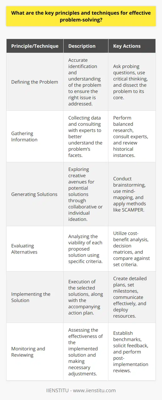 Effective problem-solving is an essential skill that can lead to significant improvements in both personal and professional settings. The ability to tackle complex issues systematically not only enhances productivity but also fosters innovation and growth. Ensuring this process is approached with the correct principles and techniques is crucial for success.Firstly, defining the problem accurately lays the groundwork for effective problem-solving. This step is pivotal, as misidentifying the problem can lead to wasted resources and time. True understanding of the challenge at hand means breaking it down, removing assumptions, and seeking clarity on the specifics of what is wrong. Accurate problem definition involves asking probing questions, employing critical thinking, and looking beyond surface-level symptoms to uncover the true nature of the issue at hand.Gathering relevant information stands as the second cornerstone in the problem-solving process. This requires a balanced approach to research—collecting data, seeking expert opinions, and exploring historical records of similar issues, if available. By building a comprehensive knowledge base, one can derive insights that are critical in understanding the nuances of the problem, which can prove invaluable when considering possible solutions.Generating potential solutions is a creative exploration that benefits greatly from diverse input and an open-minded approach. Structured brainstorming sessions can leverage the collective knowledge and creative thinking of a team. Techniques such as mind-mapping or the SCAMPER method can provide structured ways to explore the modification of existing ideas or the creation of new ones. When generating solutions, quantity often trumps quality initially, as a wide array of options provides broader avenues for finding an effective resolution.Evaluating alternatives requires careful analysis of the proposed solutions. Criteria such as cost, effectiveness, feasibility, and impact on related areas must be thoroughly examined. Advanced techniques such as cost-benefit analysis or decision matrixes can facilitate a comprehensive evaluation by highlighting the strengths and weaknesses of each option under consideration.Implementing the solution is not merely an execution of chosen strategies. It requires in-depth planning to translate ideas into actionable steps. Important aspects include creating detailed plans, setting achievable milestones, communicating effectively with all involved parties, and anticipating possible obstacles. Adequate resources must be allocated, and support systems put in place to increase the likelihood of successful implementation.Monitoring and reviewing the effectiveness of the solution is an ongoing process. Benchmarks should be established to measure progress and success. Soliciting feedback and conducting post-implementation reviews allows for a continuous cycle of learning and improvement. It is essential to remain agile and ready to make necessary adjustments if the solution does not yield the anticipated outcomes.Together, these principles form a robust framework for tackling issues in an organized and effective way. Integrating these problem-solving techniques into everyday practice can lead to marked improvements in tackling challenges, ultimately leading to more successful and innovative outcomes.By fostering a thorough understanding of these principles, individuals and organizations can become more adept at navigating the complexities of their respective challenges, leading to more thoughtful, strategic, and effective resolutions. Adherence to these principles in problem-solving enables a consistent approach to overcoming obstacles and achieving desired goals.