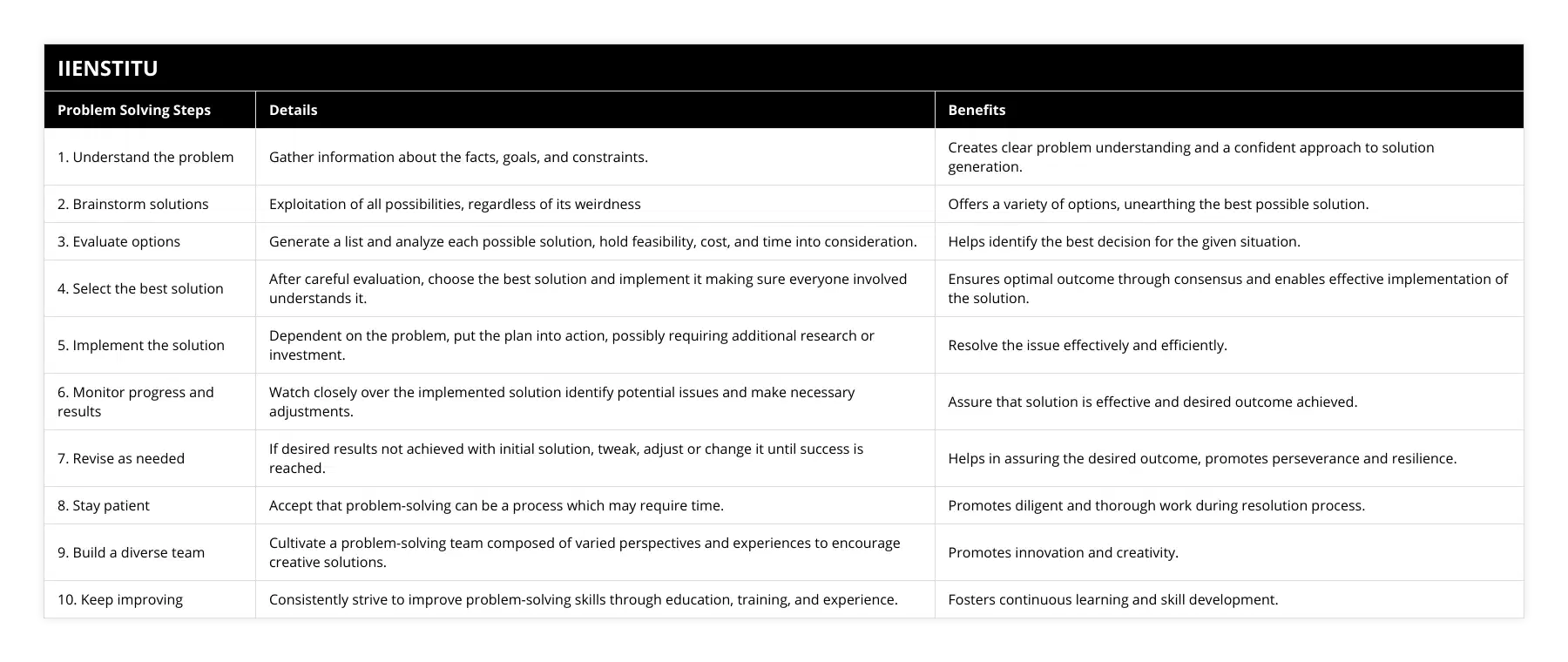 1 Understand the problem, Gather information about the facts, goals, and constraints, Creates clear problem understanding and a confident approach to solution generation, 2 Brainstorm solutions, Exploitation of all possibilities, regardless of its weirdness, Offers a variety of options, unearthing the best possible solution, 3 Evaluate options, Generate a list and analyze each possible solution, hold feasibility, cost, and time into consideration, Helps identify the best decision for the given situation, 4 Select the best solution, After careful evaluation, choose the best solution and implement it making sure everyone involved understands it, Ensures optimal outcome through consensus and enables effective implementation of the solution, 5 Implement the solution, Dependent on the problem, put the plan into action, possibly requiring additional research or investment, Resolve the issue effectively and efficiently, 6 Monitor progress and results, Watch closely over the implemented solution identify potential issues and make necessary adjustments, Assure that solution is effective and desired outcome achieved, 7 Revise as needed, If desired results not achieved with initial solution, tweak, adjust or change it until success is reached, Helps in assuring the desired outcome, promotes perseverance and resilience, 8 Stay patient, Accept that problem-solving can be a process which may require time, Promotes diligent and thorough work during resolution process, 9 Build a diverse team, Cultivate a problem-solving team composed of varied perspectives and experiences to encourage creative solutions, Promotes innovation and creativity, 10 Keep improving, Consistently strive to improve problem-solving skills through education, training, and experience, Fosters continuous learning and skill development