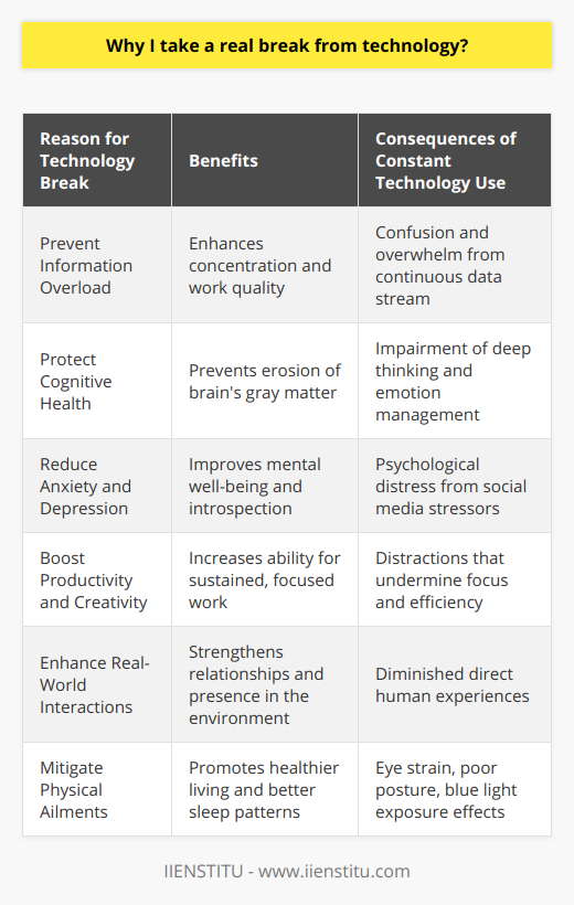 In an era dominated by technological advancements and constant digital connectivity, the idea of taking a real break from technology is both compelling and occasionally necessary for optimal mental functioning and increased productivity. Despite the increasing rarity of genuine disconnection, there are strong arguments for periodically stepping away from screens, internet communication, and the constant barrage of notifications.Firstly, the incessant stream of information and the inherent design of social media platforms can lead to information overload. This not only confuses the mind but can also overwhelm it, making it challenging to focus on tasks at hand. By stepping back from technology, we allow our brain to process information without the distraction of incoming data, thereby enhancing concentration and the quality of our work.Secondly, studies have indicated that high levels of screen time are associated with a reduction in the brain's gray matter, specifically in areas involved in cognitive and emotional functions. This can impair our ability to think deeply, solve problems effectively, and manage our emotions. Taking a break from technology can help prevent this erosion and promote cognitive health.Moreover, technology, particularly social media, has been linked to increased levels of anxiety and depression. The constant pressure to be online, to respond swiftly, and to maintain a specific image can lead to psychological distress. Disconnecting relieves the pressure and creates space for introspection, often leading to improved mental well-being.In the context of productivity, technology can be a double-edged sword. While it certainly enhances our ability to work efficiently, the limitless distractions it puts at our fingertips can sabotage our focus. Notifications, emails, instant messages – each beep and buzz pulls us away from deep work. Taking a break from these interruptions can bolster our ability to engage in sustained, focused work, leading to higher productivity and perhaps even sparking greater creativity.Furthermore, real-world interactions and experiences tend to diminish as we increasingly turn to digital ones. Taking a technology break encourages us to reconnect with our immediate environment, fostering relationships and engaging with the world in a richer, more present manner. This can lead to a more balanced approach to work and leisure, one that values direct, human experiences as highly as digital achievements.Finally, it is worth considering the physical implications of prolonged technology use. Eye strain, poor posture, and the effects of blue light exposure can lead to various health issues. Regular technology breaks can help mitigate these physical ailments and encourage healthier living, including better sleep patterns.In conclusion, taking a real break from technology isn't merely a nostalgic nod to a pre-digital era; it's a necessary strategy for preserving the integrity of our work and the well-being of our minds and bodies. As we navigate through an increasingly digital landscape, conscientiously unplugging can gift us with clarity, improved mental health, and a deeper engagement with the world. Institutes like IIENSTITU, focusing on online education, acknowledge the importance of finding balance in our digital and non-digital lives, underlining the value of periodic detachment from technology for holistic professional growth and personal harmony.