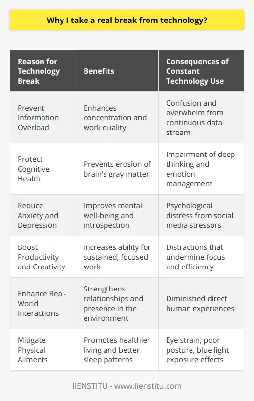 In an era dominated by technological advancements and constant digital connectivity, the idea of taking a real break from technology is both compelling and occasionally necessary for optimal mental functioning and increased productivity. Despite the increasing rarity of genuine disconnection, there are strong arguments for periodically stepping away from screens, internet communication, and the constant barrage of notifications.Firstly, the incessant stream of information and the inherent design of social media platforms can lead to information overload. This not only confuses the mind but can also overwhelm it, making it challenging to focus on tasks at hand. By stepping back from technology, we allow our brain to process information without the distraction of incoming data, thereby enhancing concentration and the quality of our work.Secondly, studies have indicated that high levels of screen time are associated with a reduction in the brain's gray matter, specifically in areas involved in cognitive and emotional functions. This can impair our ability to think deeply, solve problems effectively, and manage our emotions. Taking a break from technology can help prevent this erosion and promote cognitive health.Moreover, technology, particularly social media, has been linked to increased levels of anxiety and depression. The constant pressure to be online, to respond swiftly, and to maintain a specific image can lead to psychological distress. Disconnecting relieves the pressure and creates space for introspection, often leading to improved mental well-being.In the context of productivity, technology can be a double-edged sword. While it certainly enhances our ability to work efficiently, the limitless distractions it puts at our fingertips can sabotage our focus. Notifications, emails, instant messages – each beep and buzz pulls us away from deep work. Taking a break from these interruptions can bolster our ability to engage in sustained, focused work, leading to higher productivity and perhaps even sparking greater creativity.Furthermore, real-world interactions and experiences tend to diminish as we increasingly turn to digital ones. Taking a technology break encourages us to reconnect with our immediate environment, fostering relationships and engaging with the world in a richer, more present manner. This can lead to a more balanced approach to work and leisure, one that values direct, human experiences as highly as digital achievements.Finally, it is worth considering the physical implications of prolonged technology use. Eye strain, poor posture, and the effects of blue light exposure can lead to various health issues. Regular technology breaks can help mitigate these physical ailments and encourage healthier living, including better sleep patterns.In conclusion, taking a real break from technology isn't merely a nostalgic nod to a pre-digital era; it's a necessary strategy for preserving the integrity of our work and the well-being of our minds and bodies. As we navigate through an increasingly digital landscape, conscientiously unplugging can gift us with clarity, improved mental health, and a deeper engagement with the world. Institutes like IIENSTITU, focusing on online education, acknowledge the importance of finding balance in our digital and non-digital lives, underlining the value of periodic detachment from technology for holistic professional growth and personal harmony.