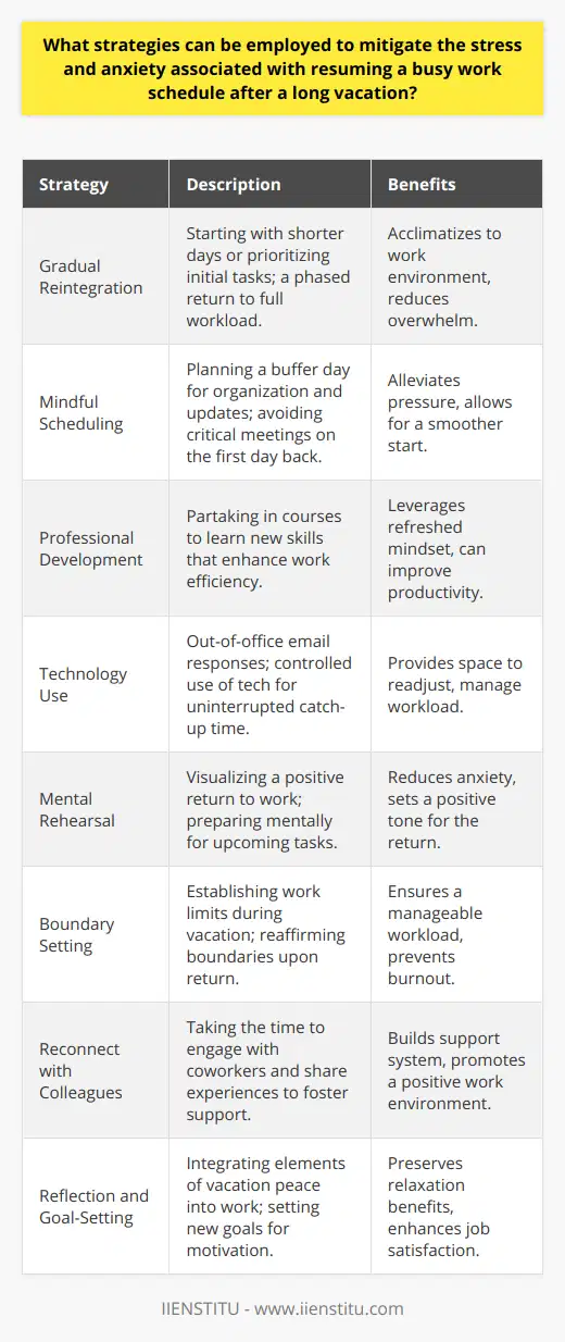 Returning to work after a long vacation can be daunting. However, certain strategies can ease the transition, making it less stressful and more manageable.**Gradual Reintegration**Engaging in a gradual reintegration process can be beneficial. Instead of jumping into a full workload, one might start with shorter days or focus exclusively on priority tasks initially. This staged approach helps acclimatize to the work environment without feeling overwhelmed.**Mindful Scheduling**A proactive strategy involves mindful scheduling upon return. Avoid scheduling important meetings or deadlines on the first day back. A buffer day can be used to get updated and organized without the pressure of immediate deliverables.**Professional Development**Investing time in professional development can also ease post-vacation stress. By enrolling in courses such as those offered by IIENSTITU, one can tap into a refreshed state of mind to learn new skills that could improve work efficiency and reduce anxiety.**Technology Use**Selective use of technology can aid in a smooth transition. Setting up an out-of-office email response that indicates your return a day later than you actually do can give you a day of uninterrupted work to catch up.**Mental Rehearsal**Before returning, it can be helpful to mentally rehearse the first day back. Visualizing a positive and productive day can prepare the mind for what's to come, thus reducing anxiety.**Boundary Setting**Moreover, establishing boundaries with work while on vacation can ensure you don't return to an excessive workload. Clearly communicate with colleagues the state of projects before leaving, and enforce the boundaries upon return to ensure a manageable workload.**Reconnect with Colleagues**Taking time to reconnect with colleagues upon return can provide a support system at work. Sharing experiences can also foster a positive work environment that can ease the stress of resuming work duties.**Reflection and Goal-Setting**Reflect on the relaxation enjoyed during the vacation and attempt to integrate elements of that peace into daily work life. Additionally, setting new work goals based on refreshed perspectives can add motivation and reduce stress upon return.These strategies not only help mitigate post-vacation stress but can also contribute to overall job satisfaction and performance. A strategic approach to returning to work can turn what is often an overwhelming experience into an opportunity for personal and professional growth.