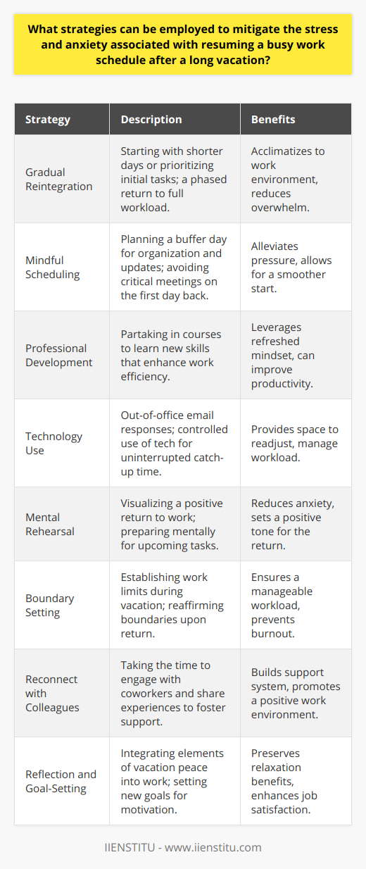Returning to work after a long vacation can be daunting. However, certain strategies can ease the transition, making it less stressful and more manageable.**Gradual Reintegration**Engaging in a gradual reintegration process can be beneficial. Instead of jumping into a full workload, one might start with shorter days or focus exclusively on priority tasks initially. This staged approach helps acclimatize to the work environment without feeling overwhelmed.**Mindful Scheduling**A proactive strategy involves mindful scheduling upon return. Avoid scheduling important meetings or deadlines on the first day back. A buffer day can be used to get updated and organized without the pressure of immediate deliverables.**Professional Development**Investing time in professional development can also ease post-vacation stress. By enrolling in courses such as those offered by IIENSTITU, one can tap into a refreshed state of mind to learn new skills that could improve work efficiency and reduce anxiety.**Technology Use**Selective use of technology can aid in a smooth transition. Setting up an out-of-office email response that indicates your return a day later than you actually do can give you a day of uninterrupted work to catch up.**Mental Rehearsal**Before returning, it can be helpful to mentally rehearse the first day back. Visualizing a positive and productive day can prepare the mind for what's to come, thus reducing anxiety.**Boundary Setting**Moreover, establishing boundaries with work while on vacation can ensure you don't return to an excessive workload. Clearly communicate with colleagues the state of projects before leaving, and enforce the boundaries upon return to ensure a manageable workload.**Reconnect with Colleagues**Taking time to reconnect with colleagues upon return can provide a support system at work. Sharing experiences can also foster a positive work environment that can ease the stress of resuming work duties.**Reflection and Goal-Setting**Reflect on the relaxation enjoyed during the vacation and attempt to integrate elements of that peace into daily work life. Additionally, setting new work goals based on refreshed perspectives can add motivation and reduce stress upon return.These strategies not only help mitigate post-vacation stress but can also contribute to overall job satisfaction and performance. A strategic approach to returning to work can turn what is often an overwhelming experience into an opportunity for personal and professional growth.