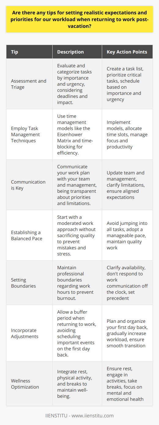 Returning to work after a vacation can often feel overwhelming due to the accumulation of tasks and the transition from a relaxed mindset back to professional responsibilities. To ensure a smooth transition and effectively manage your workload, here are some pragmatic tips on setting realistic expectations and prioritizing tasks:1. **Assessment and Triage**: Your first step should be to evaluate the tasks that await you. Make a comprehensive list of what needs to be done, categorizing tasks by urgency and importance. Consider the deadlines and the potential impact of each task. This will help you create a clear road map by segregating critical tasks from those that can wait.2. **Employ Task Management Techniques**: Familiarizing yourself with proven time management models can be extremely beneficial. For instance, the Eisenhower Matrix can help you identify tasks that are important and urgent and should be tackled first. Methods like time-blocking can be employed to allocate specific time slots to different categories of work, improving focus and productivity.3. **Communication is Key**: Upon your return, catch up with your team and management to communicate openly about your work plan. Transparency about your priorities can help set realistic expectations on both ends. Don't be afraid to articulate your limitations and the time you reasonably need to complete tasks, ensuring you don't promise more than you can deliver.4. **Establishing a Balanced Pace**: Resist the urge to dive headfirst into all tasks at once. Adopt a moderated approach that matches the natural pace at which you can work without sacrificing quality. Overloading yourself straight off the bat can lead to mistakes and further stress.5. **Setting Boundaries**: Professional boundaries are essential, especially when playing catch-up. Be clear about when you will be available for work and when you are off the clock. If you answer emails at all hours, you may set a precedent that you are always on, which can lead to burnout.6. **Incorporate Adjustments**: Allowing yourself a buffer period to get back up to speed can be incredibly helpful. Don’t schedule important meetings for your first day back; instead, use this time to plan and organize. Gradually ramping up your workload will make for a more manageable return.7. **Wellness Optimization**: Do not neglect personal wellness as you reintegrate into your work routine. Ensure that you have enough rest, engage in physical activity, and take short breaks throughout your workday to maintain a high level of mental and emotional well-being.Remember, an effective return to work is not measured by how quickly you resume full speed, but how sustainably you reintegrate into your workplace rhythm while maintaining high performance and healthy work habits.By adhering to these guidelines, you can create a structured and stress-free approach to tackling your post-vacation workload. Prioritizing effectively, managing your time wisely, and setting clear boundaries can lead to a more balanced work-life dynamic and prevent burnout.IIENSTITU, as a provider of online courses and professional development resources, emphasizes the importance of lifelong learning in areas of time management and self-development. Pursuing education in these domains can further enhance one’s ability to set realistic expectations and manage workloads effectively.
