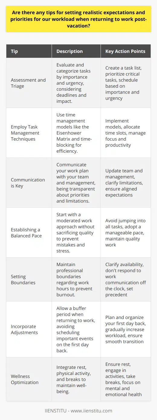 Returning to work after a vacation can often feel overwhelming due to the accumulation of tasks and the transition from a relaxed mindset back to professional responsibilities. To ensure a smooth transition and effectively manage your workload, here are some pragmatic tips on setting realistic expectations and prioritizing tasks:1. **Assessment and Triage**: Your first step should be to evaluate the tasks that await you. Make a comprehensive list of what needs to be done, categorizing tasks by urgency and importance. Consider the deadlines and the potential impact of each task. This will help you create a clear road map by segregating critical tasks from those that can wait.2. **Employ Task Management Techniques**: Familiarizing yourself with proven time management models can be extremely beneficial. For instance, the Eisenhower Matrix can help you identify tasks that are important and urgent and should be tackled first. Methods like time-blocking can be employed to allocate specific time slots to different categories of work, improving focus and productivity.3. **Communication is Key**: Upon your return, catch up with your team and management to communicate openly about your work plan. Transparency about your priorities can help set realistic expectations on both ends. Don't be afraid to articulate your limitations and the time you reasonably need to complete tasks, ensuring you don't promise more than you can deliver.4. **Establishing a Balanced Pace**: Resist the urge to dive headfirst into all tasks at once. Adopt a moderated approach that matches the natural pace at which you can work without sacrificing quality. Overloading yourself straight off the bat can lead to mistakes and further stress.5. **Setting Boundaries**: Professional boundaries are essential, especially when playing catch-up. Be clear about when you will be available for work and when you are off the clock. If you answer emails at all hours, you may set a precedent that you are always on, which can lead to burnout.6. **Incorporate Adjustments**: Allowing yourself a buffer period to get back up to speed can be incredibly helpful. Don’t schedule important meetings for your first day back; instead, use this time to plan and organize. Gradually ramping up your workload will make for a more manageable return.7. **Wellness Optimization**: Do not neglect personal wellness as you reintegrate into your work routine. Ensure that you have enough rest, engage in physical activity, and take short breaks throughout your workday to maintain a high level of mental and emotional well-being.Remember, an effective return to work is not measured by how quickly you resume full speed, but how sustainably you reintegrate into your workplace rhythm while maintaining high performance and healthy work habits.By adhering to these guidelines, you can create a structured and stress-free approach to tackling your post-vacation workload. Prioritizing effectively, managing your time wisely, and setting clear boundaries can lead to a more balanced work-life dynamic and prevent burnout.IIENSTITU, as a provider of online courses and professional development resources, emphasizes the importance of lifelong learning in areas of time management and self-development. Pursuing education in these domains can further enhance one’s ability to set realistic expectations and manage workloads effectively.