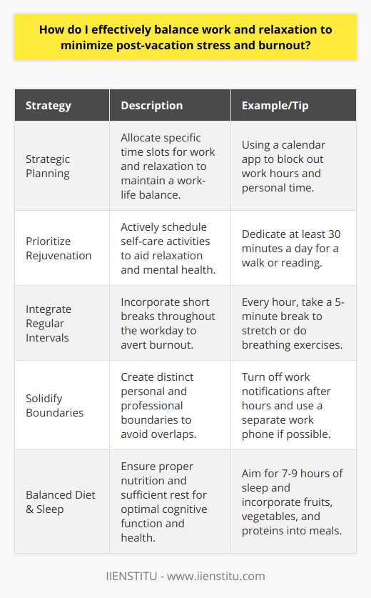 Effectively balancing work and relaxation is essential to minimizing post-vacation stress and avoiding burnout. A well-structured approach emphasizing clear personal and professional boundaries can ensure that sufficient time and energy are devoted to both spheres of life, fostering enhanced well-being and productivity.Strategic Planning for a BalanceCreating a detailed plan that categorizes time between professional obligations and personal relaxation is the foundation of a healthy work-life balance. It involves a conscious effort to allocate specific periods during the day and week for work, rest, hobbies, fitness, and social interactions. A schedule serves as a visual reminder of one's commitments and helps in respecting the allotted periods for both work and downtime.Prioritize RejuvenationSelf-care should be of utmost priority when seeking balance. This means actively scheduling time for activities that contribute to one's relaxation and mental health. Simple acts like daily walks, reading, meditative practices, or even an idle evening with a loved one can act as potent stimuli for rejuvenation. Adequate sleep and a balanced diet are also foundational components that should not be overlooked, as they are directly linked to cognitive function and overall health.Integrate Regular IntervalsTo prevent burnout, especially after a vacation, integrating small intervals of rest during the workday can prove beneficial. This could include short walks, breathing exercises, or any kind of brief respite that allows the mind to pause and rejuvenate. Additionally, planning small weekend trips or staycations throughout the year can provide relief from the stressors of a continual work routine.Solidify Personal-Professional BoundariesIdeally, work should not seep into personal time. Creating firm boundaries such as setting specific work hours, sticking to them, and avoiding the blurring of lines with personal life are all important. Technology facilitates constant connectivity, which can lead to work-related interruptions during off-hours. To counter this, steps such as turning off work email notifications post work-hours or establishing a separate area for work can help maintain those boundaries.In conclusion, mitigating post-vacation stress and reducing the risk of burnout calls for an intentional balance between work and relaxation. Through the development of a comprehensive schedule, prioritization of self-care, the inclusion of regular breaks, and the establishment of clear boundaries, individuals can navigate their professional and personal lives in a healthier, more fulfilling manner. The keys lie in recognizing the value of both work and downtime and in making concerted efforts to protect the time reserved for each.