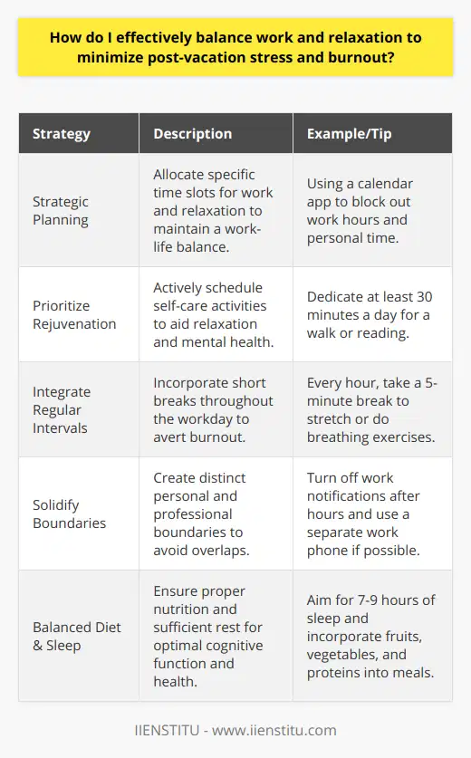 Effectively balancing work and relaxation is essential to minimizing post-vacation stress and avoiding burnout. A well-structured approach emphasizing clear personal and professional boundaries can ensure that sufficient time and energy are devoted to both spheres of life, fostering enhanced well-being and productivity.Strategic Planning for a BalanceCreating a detailed plan that categorizes time between professional obligations and personal relaxation is the foundation of a healthy work-life balance. It involves a conscious effort to allocate specific periods during the day and week for work, rest, hobbies, fitness, and social interactions. A schedule serves as a visual reminder of one's commitments and helps in respecting the allotted periods for both work and downtime.Prioritize RejuvenationSelf-care should be of utmost priority when seeking balance. This means actively scheduling time for activities that contribute to one's relaxation and mental health. Simple acts like daily walks, reading, meditative practices, or even an idle evening with a loved one can act as potent stimuli for rejuvenation. Adequate sleep and a balanced diet are also foundational components that should not be overlooked, as they are directly linked to cognitive function and overall health.Integrate Regular IntervalsTo prevent burnout, especially after a vacation, integrating small intervals of rest during the workday can prove beneficial. This could include short walks, breathing exercises, or any kind of brief respite that allows the mind to pause and rejuvenate. Additionally, planning small weekend trips or staycations throughout the year can provide relief from the stressors of a continual work routine.Solidify Personal-Professional BoundariesIdeally, work should not seep into personal time. Creating firm boundaries such as setting specific work hours, sticking to them, and avoiding the blurring of lines with personal life are all important. Technology facilitates constant connectivity, which can lead to work-related interruptions during off-hours. To counter this, steps such as turning off work email notifications post work-hours or establishing a separate area for work can help maintain those boundaries.In conclusion, mitigating post-vacation stress and reducing the risk of burnout calls for an intentional balance between work and relaxation. Through the development of a comprehensive schedule, prioritization of self-care, the inclusion of regular breaks, and the establishment of clear boundaries, individuals can navigate their professional and personal lives in a healthier, more fulfilling manner. The keys lie in recognizing the value of both work and downtime and in making concerted efforts to protect the time reserved for each.