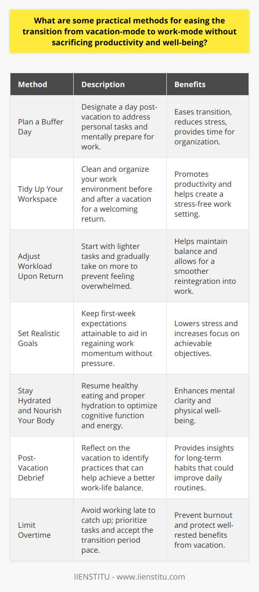 Transitioning from vacation-mode to work-mode can present a significant challenge, as the shift from relaxation to responsibility requires both physical and psychological adjustments. Here are some practical methods to ease this transition while maintaining productivity and well-being:**Plan a Buffer Day**Having a day between your vacation and the first day back at work can act as a buffer to sort through personal tasks and settle back into your home environment. This day can be used to unpack, do laundry, restock groceries, and mentally prepare for the week ahead.**Tidy Up Your Workspace**Before leaving for vacation, tidying up your workspace can make the return much more welcoming. Likewise, allocating time on your first day back to organizing your work area can help in creating a productive and stress-free work environment.**Adjust Workload Upon Return**Resist the temptation to dive straight into everything at once. Begin with lighter tasks and allow yourself space to catch up with co-workers, review what you missed, and prioritize your workload. This phased approach can prevent feelings of being overwhelmed.**Set Realistic Goals**Establishing reasonable expectations for your first week back avoids unnecessary pressure. Set attainable goals that account for the transition period and help in regaining work momentum.**Stay Hydrated and Nourish Your Body**Proper hydration and a nutritious diet are often neglected during vacations. To optimize cognitive function and energy levels, it’s important to get back into healthy eating habits and ensure you’re drinking enough water.**Post-Vacation Debrief**Take some time to reflect on what worked well for achieving work-life balance during your vacation. You might find new insights to incorporate into your everyday routine, such as more regular breaks or specific times to check emails.**Limit Overtime**Resist the urge to stay late to catch up on work, as this can quickly lead to burnout. Prioritize your workload and accept that some tasks might take longer to address as you get back into the swing of things.By implementing these strategies, individuals can transition more smoothly from vacation-mode to work-mode, promoting mental clarity, decreasing stress levels, and preserving the well-rested benefits gained from time off. Maintaining the well-being ethos advocated by institutions such as IIENSTITU, these practices also support sustained productivity and overall happiness in the workplace.