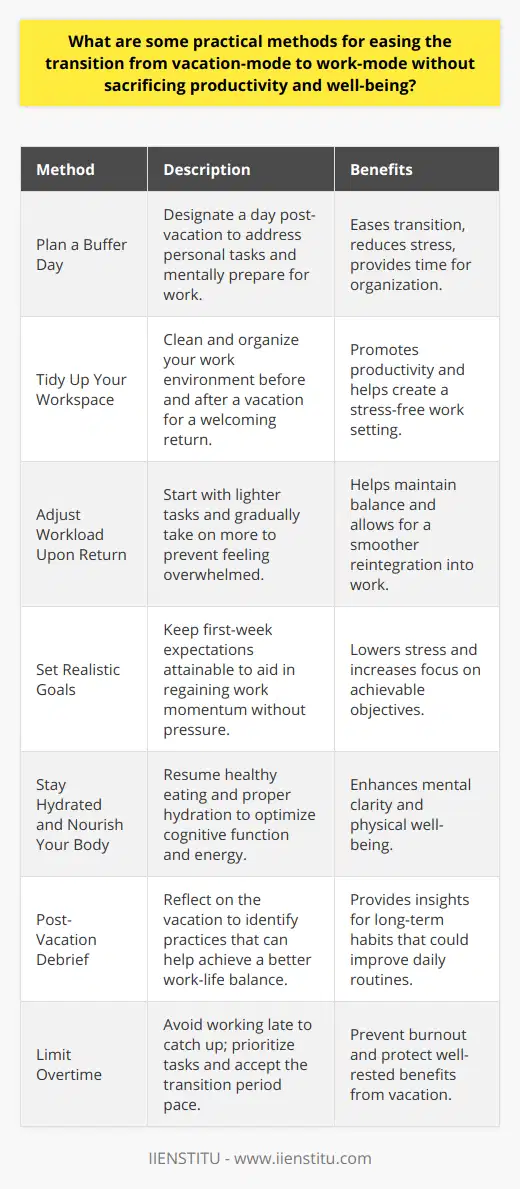 Transitioning from vacation-mode to work-mode can present a significant challenge, as the shift from relaxation to responsibility requires both physical and psychological adjustments. Here are some practical methods to ease this transition while maintaining productivity and well-being:**Plan a Buffer Day**Having a day between your vacation and the first day back at work can act as a buffer to sort through personal tasks and settle back into your home environment. This day can be used to unpack, do laundry, restock groceries, and mentally prepare for the week ahead.**Tidy Up Your Workspace**Before leaving for vacation, tidying up your workspace can make the return much more welcoming. Likewise, allocating time on your first day back to organizing your work area can help in creating a productive and stress-free work environment.**Adjust Workload Upon Return**Resist the temptation to dive straight into everything at once. Begin with lighter tasks and allow yourself space to catch up with co-workers, review what you missed, and prioritize your workload. This phased approach can prevent feelings of being overwhelmed.**Set Realistic Goals**Establishing reasonable expectations for your first week back avoids unnecessary pressure. Set attainable goals that account for the transition period and help in regaining work momentum.**Stay Hydrated and Nourish Your Body**Proper hydration and a nutritious diet are often neglected during vacations. To optimize cognitive function and energy levels, it’s important to get back into healthy eating habits and ensure you’re drinking enough water.**Post-Vacation Debrief**Take some time to reflect on what worked well for achieving work-life balance during your vacation. You might find new insights to incorporate into your everyday routine, such as more regular breaks or specific times to check emails.**Limit Overtime**Resist the urge to stay late to catch up on work, as this can quickly lead to burnout. Prioritize your workload and accept that some tasks might take longer to address as you get back into the swing of things.By implementing these strategies, individuals can transition more smoothly from vacation-mode to work-mode, promoting mental clarity, decreasing stress levels, and preserving the well-rested benefits gained from time off. Maintaining the well-being ethos advocated by institutions such as IIENSTITU, these practices also support sustained productivity and overall happiness in the workplace.