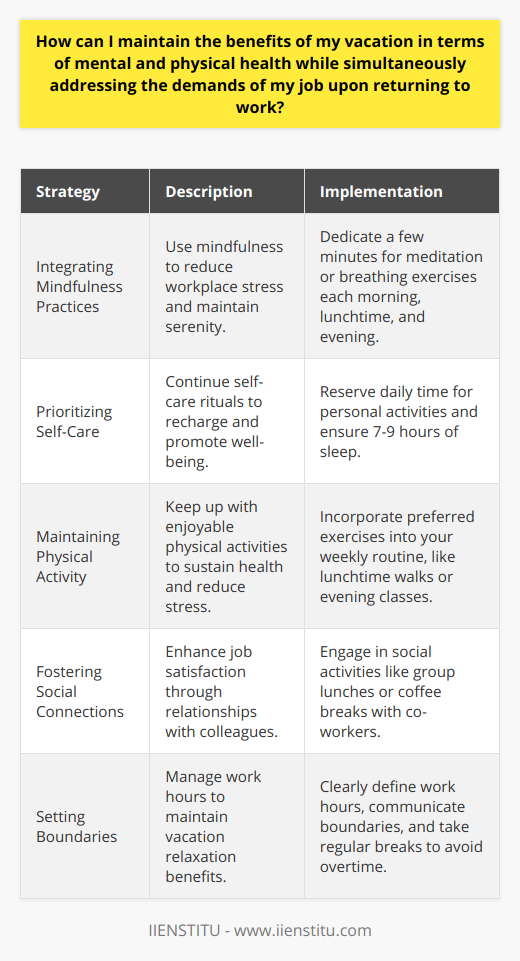 Balancing Work and Vacation BenefitsTransitioning from vacation mode back into the workforce can be a jarring shift for both your mind and body. However, with intentional strategies, you can retain the essence of your restful period and infuse it into your daily work life, prolonging the benefits and cultivating a sustainable work-life balance. Integrating Mindfulness PracticesMindfulness doesn't cease to be beneficial once your vacation ends. In fact, workplace stressors present an opportunity to employ mindfulness even more. Techniques such as guided meditations, simple breathing exercises, or even brief moments of stillness can act as mini-vacations throughout your day. These can reduce anxiety and help maintain the serene mindset cultivated during your vacation. The key is consistency—a couple of minutes each morning, at lunch, and before leaving work can notably decrease stress levels.Prioritizing Self-CareWhile it's easy to indulge in self-care during a vacation, integrating these practices into your daily routine is crucial. This means setting aside time each day for activities that recharge you personally, whether it’s reading, yoga, or just sipping tea in silence. Adequate sleep is a cornerstone of self-care; strive for 7-9 hours per night to protect the restorative effects of your vacation slumber. Furthermore, preparing and enjoying wholesome meals can perpetuate the physical rejuvenation experienced on holiday. Maintaining Physical ActivityVacation often involves physical activities that bring joy and relaxation. Sustain this by identifying forms of exercise you genuinely enjoy and incorporating them into your week. Whether it's a brisk walk during your lunch break or a post-work dance class, these activities can help maintain your physical health and provide a productive outlet for relieving work stress.Fostering Social ConnectionsSocial connections are rejuvenating. Carrying the social vivacity of vacation back into your work life involves cultivating relationships with co-workers, which can enhance job satisfaction and create a buffer against stress. Simple gestures like lunch outings or coffee breaks with colleagues can reinforce a sense of community and engagement at work.Setting BoundariesFinally, managing workload and work hours is central to maintaining the relaxed state of a vacation. Clearly define your work hours and respectfully communicate this to colleagues and supervisors. Ensure you take regular breaks during the day to mentally decompress and avoid the temptation to work overtime. Respecting your personal time is essential for sustaining the equilibrium between your job and your well-being.Adopting these strategies post-vacation can not only extend the benefits of your time off but also enhance your long-term occupational satisfaction and health. By finding small ways every day to replicate the restorative aspects of vacation, you will be fostering a more balanced, productive, and joyful work life.