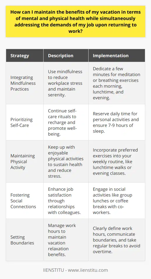 Balancing Work and Vacation BenefitsTransitioning from vacation mode back into the workforce can be a jarring shift for both your mind and body. However, with intentional strategies, you can retain the essence of your restful period and infuse it into your daily work life, prolonging the benefits and cultivating a sustainable work-life balance. Integrating Mindfulness PracticesMindfulness doesn't cease to be beneficial once your vacation ends. In fact, workplace stressors present an opportunity to employ mindfulness even more. Techniques such as guided meditations, simple breathing exercises, or even brief moments of stillness can act as mini-vacations throughout your day. These can reduce anxiety and help maintain the serene mindset cultivated during your vacation. The key is consistency—a couple of minutes each morning, at lunch, and before leaving work can notably decrease stress levels.Prioritizing Self-CareWhile it's easy to indulge in self-care during a vacation, integrating these practices into your daily routine is crucial. This means setting aside time each day for activities that recharge you personally, whether it’s reading, yoga, or just sipping tea in silence. Adequate sleep is a cornerstone of self-care; strive for 7-9 hours per night to protect the restorative effects of your vacation slumber. Furthermore, preparing and enjoying wholesome meals can perpetuate the physical rejuvenation experienced on holiday. Maintaining Physical ActivityVacation often involves physical activities that bring joy and relaxation. Sustain this by identifying forms of exercise you genuinely enjoy and incorporating them into your week. Whether it's a brisk walk during your lunch break or a post-work dance class, these activities can help maintain your physical health and provide a productive outlet for relieving work stress.Fostering Social ConnectionsSocial connections are rejuvenating. Carrying the social vivacity of vacation back into your work life involves cultivating relationships with co-workers, which can enhance job satisfaction and create a buffer against stress. Simple gestures like lunch outings or coffee breaks with colleagues can reinforce a sense of community and engagement at work.Setting BoundariesFinally, managing workload and work hours is central to maintaining the relaxed state of a vacation. Clearly define your work hours and respectfully communicate this to colleagues and supervisors. Ensure you take regular breaks during the day to mentally decompress and avoid the temptation to work overtime. Respecting your personal time is essential for sustaining the equilibrium between your job and your well-being.Adopting these strategies post-vacation can not only extend the benefits of your time off but also enhance your long-term occupational satisfaction and health. By finding small ways every day to replicate the restorative aspects of vacation, you will be fostering a more balanced, productive, and joyful work life.