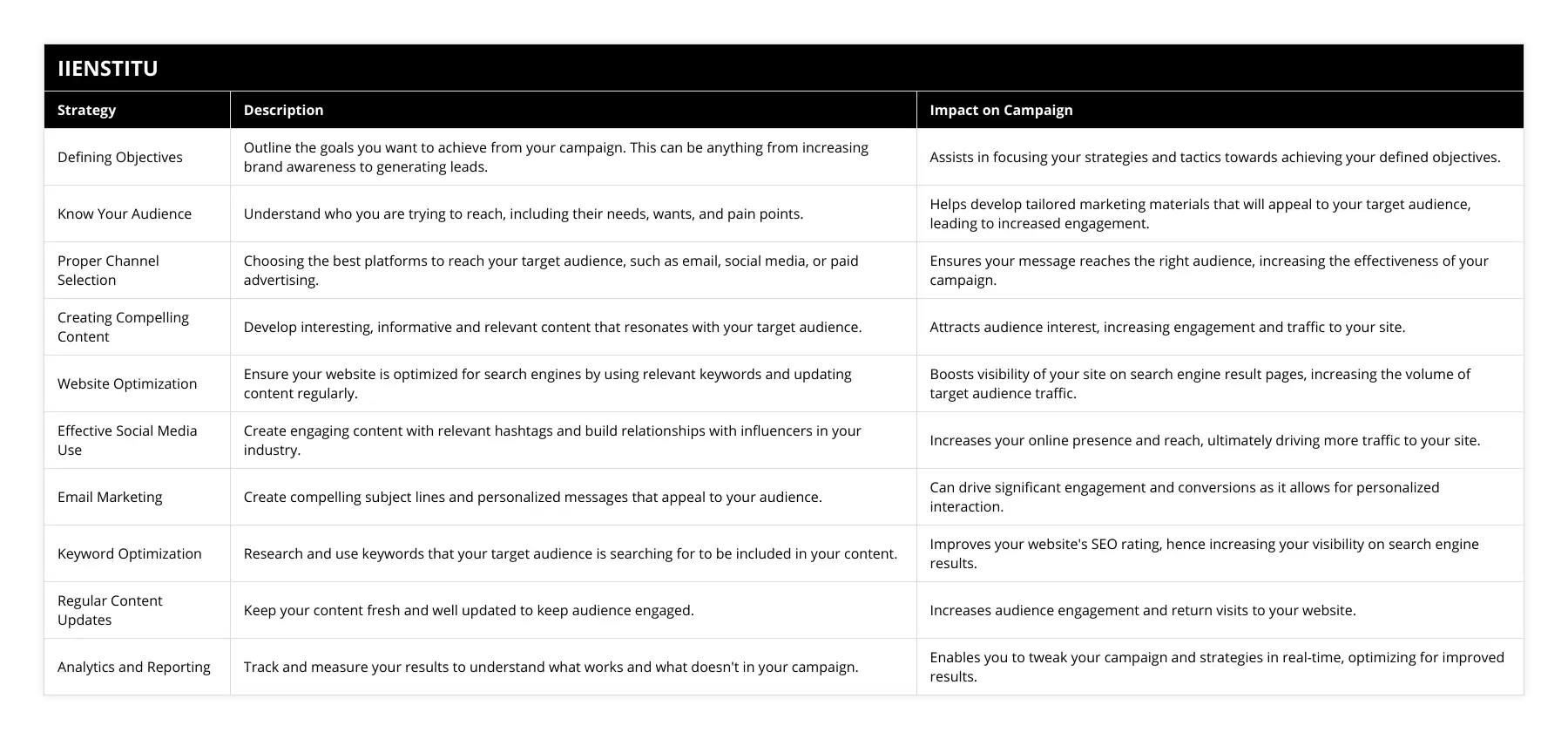 Defining Objectives, Outline the goals you want to achieve from your campaign This can be anything from increasing brand awareness to generating leads, Assists in focusing your strategies and tactics towards achieving your defined objectives, Know Your Audience, Understand who you are trying to reach, including their needs, wants, and pain points, Helps develop tailored marketing materials that will appeal to your target audience, leading to increased engagement, Proper Channel Selection, Choosing the best platforms to reach your target audience, such as email, social media, or paid advertising, Ensures your message reaches the right audience, increasing the effectiveness of your campaign, Creating Compelling Content, Develop interesting, informative and relevant content that resonates with your target audience, Attracts audience interest, increasing engagement and traffic to your site, Website Optimization, Ensure your website is optimized for search engines by using relevant keywords and updating content regularly, Boosts visibility of your site on search engine result pages, increasing the volume of target audience traffic, Effective Social Media Use, Create engaging content with relevant hashtags and build relationships with influencers in your industry, Increases your online presence and reach, ultimately driving more traffic to your site, Email Marketing, Create compelling subject lines and personalized messages that appeal to your audience, Can drive significant engagement and conversions as it allows for personalized interaction, Keyword Optimization, Research and use keywords that your target audience is searching for to be included in your content, Improves your website's SEO rating, hence increasing your visibility on search engine results, Regular Content Updates, Keep your content fresh and well updated to keep audience engaged, Increases audience engagement and return visits to your website, Analytics and Reporting, Track and measure your results to understand what works and what doesn't in your campaign, Enables you to tweak your campaign and strategies in real-time, optimizing for improved results
