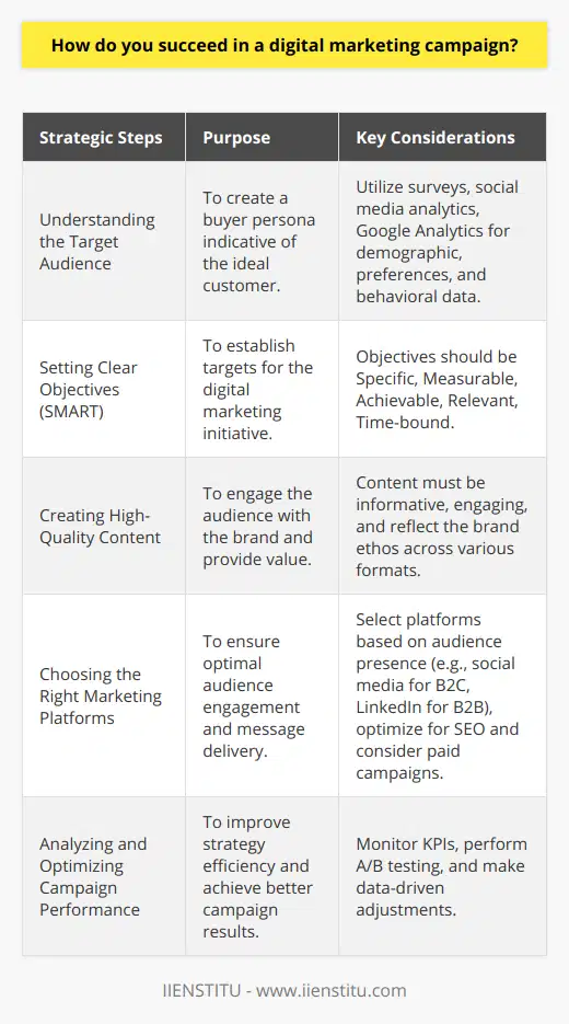 Success in a digital marketing campaign depends on a number of strategic steps, starting with a thorough understanding of the target audience. Market research is indispensable for grasping the demographic profiles, preferences, habits, and motivations of potential customers. This often involves collecting granular data through surveys, social media analytics, and even behavioral data from tools like Google Analytics. The resulting buyer persona is a fictionalized representation of the ideal customer, which offers marketers a clear picture of who they are trying to reach.Once the audience is well-defined, setting clear objectives for the marketing initiative becomes imperative. These objectives must be SMART: Specific, Measurable, Achievable, Relevant, and Time-bound. Sometimes, these objectives can range from increasing website traffic by a certain percentage within a quarter to growing the email subscriber list by a specific number. Accompanying these objectives are key performance indicators (KPIs), which serve as a set of benchmarks for assessing the campaign's progression and success.Creating high-quality content is non-negotiable in digital marketing. Content should not only reflect the brand's tone and ethos but also answer the audience's questions, solve their problems, and engage them on an ongoing basis. Whether it’s instructional videos, insightful blog posts, or interactive social media posts, content should be varied and optimized to keep the audience engaged and open to brand messages.Choosing the right platform for marketing efforts is as essential as the content itself. While social media platforms (such as Instagram, Facebook, and Twitter) offer wide-reaching engagement possibilities, other platforms like LinkedIn might be more suitable for B2B marketing. SEO is critical for organic reach and visibility, while paid campaigns through Google Ads or PPC can get immediate traffic and results. Each platform comes with distinct analytics, allowing for detailed tracking and measurement of campaign success.Finally, the performance of the campaign must be rigorously analyzed and optimized. This involves consistent monitoring of KPIs, understanding what metrics (such as CTR, bounce rate, and conversion rate) are indicating, and making data-driven decisions to fine-tune the strategy. Optimization also includes A/B testing various elements of the campaign, from email subject lines to landing page design, to determine what resonates best with the audience.A successful digital marketing campaign requires an adaptive, responsive approach that is always data-informed. It necessitates a profound connection to the audience’s needs and the agility to evolve as those needs change. By following these key principles, marketers can create campaigns that not only resonate deeply with their target audiences but also deliver on concrete business objectives.