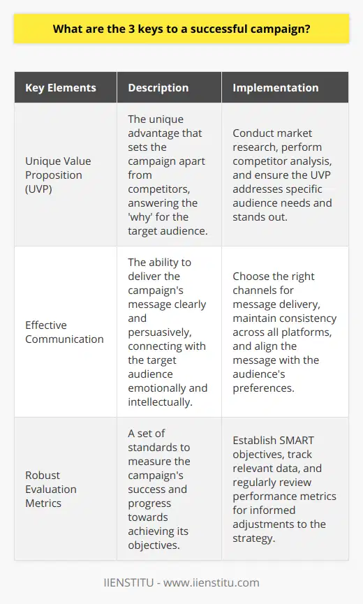 A successful campaign hinges on a well-crafted strategy that captures the interest of the target audience and inspires action. The formula for campaign success often boils down to three critical elements: a Unique Value Proposition, Effective Communication, and Robust Evaluation Metrics.**Unique Value Proposition (UVP):**The cornerstone of a compelling campaign is its Unique Value Proposition. This is the distinct aspect of a campaign that sets it apart from the competition. Your UVP should clearly answer why someone should choose your campaign over others, articulating the specific benefits and value that you offer which is unavailable elsewhere. To define a UVP, in-depth market research is imperative, alongside competitor analysis and an acute understanding of the target audience’s needs and desires. The UVP must be compelling, lucid, and directly linked to the target audience’s problems or aspirations, ensuring it resonates on a personal level.**Effective Communication:**The second key is the campaign's ability to communicate its message powerfully and persuasively. This involves narrating a story about the campaign that connects emotionally and intellectually with the audience. Effective communication is not just about the clarity of the message, but also the method of delivery. Choosing the right channels—whether digital or traditional—is critical. The tone, style, and medium must align with the preferences of the intended audience. Moreover, the message should be consistent across all platforms and campaign materials, helping to reinforce the campaign narrative and drive the UVP home.**Robust Evaluation Metrics:**Finally, a successful campaign must be measurable. Establishing robust evaluation metrics allows campaign organizers to track progress and impact. These metrics should be tied to clear objectives that are SMART (Specific, Measurable, Achieivable, Relevant, and Time-bound). Whether the goal is to increase awareness, drive sales, or change public opinion, the metrics should reflect these aims and provide actionable data. It's essential to regularly review these metrics to understand the campaign's performance and make informed decisions, allowing for real-time adjustments and refinements to strategy.Campaigns, whether in marketing, political arenas or social movements, need to encapsulate these three keys for success. A Unique Value Proposition ensures a campaign stands out; Effective Communication ensures the message is heard and understood; and Robust Evaluation Metrics ensure objectives are met and results are trackable. Together, these elements form a strategic tripod upon which a successful campaign can be built and maintained, leading to the desired change or outcome sought by organizers and stakeholders.