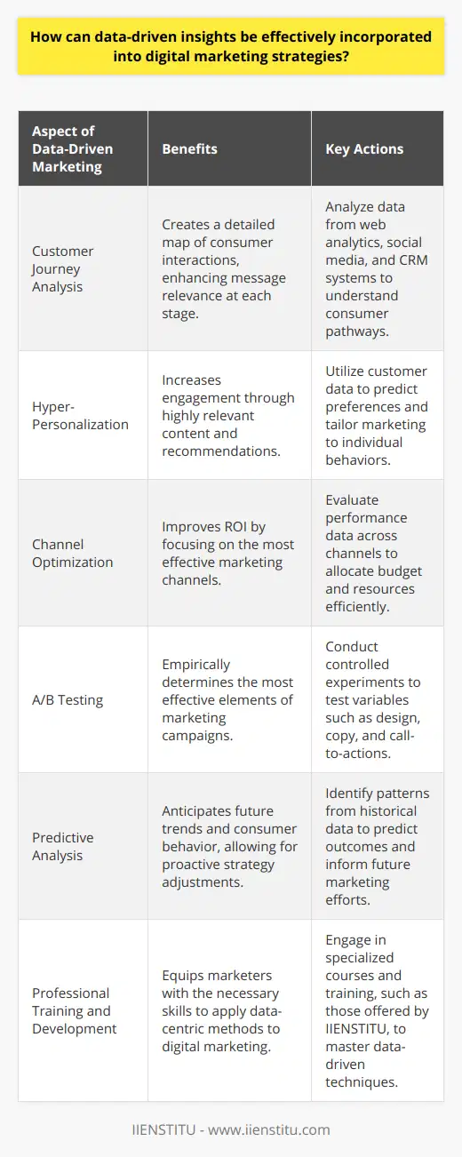 In the evolving terrain of digital marketing, an effective strategy must be not only creative but also analytical. Data-driven insights are revolutionizing the way digital marketers make decisions, from personalizing user experiences to optimizing campaign results. Indeed, leveraging these insights ensures that strategies are adaptive, relevant, and successful in today’s dynamic digital marketplace.**Decoding Customer Journeys with Data**The customer journey is no longer linear; it’s a complex network of interactions across various touchpoints. By crunching numbers from website analytics, social media engagement, and CRM systems, marketers can construct a detailed map of the consumer journey. This, in turn, enables the crafting of marketing messages that resonate at each stage, moving the customer efficiently from awareness to conversion.**Highly Targeted Personalization**Far beyond basic demographic targeting, data analytics permits hyper-personalization. By dissecting customer data, marketers can predict individual preferences and behaviors. The key is to present personalized content, recommend products, and create offers that are incredibly relevant to each user's interests and past behavior—essentially, marketing that feels tailor-made for the consumer.**Channel Optimization through Data Insights**Not all marketing channels are created equal—nor do they perform equally for every audience. Analyzing data derived from different channels allows marketers to see where they are getting the most engagement and the best return on investment (ROI). They can then fine-tune channel focus and budget allocation, doubling down on what works and improving or abandoning what doesn't.**A/B Testing: The Scientific Approach to Marketing**Marketing doesn’t have to be guesswork. Through A/B testing, powered by data analytics, marketers can empirically determine what resonates with audiences. Does a red call-to-action button yield more clicks than a green one? Does a certain subject line increase email open rates? This methodical testing leads to data-backed decisions that enhance marketing performance incrementally but significantly.**Forecasting the Uncharted with Predictive Analysis**The next frontier is predictive analysis—using data to not only react to the present but to anticipate the future. By identifying patterns and forecasting potential outcomes, marketers can proactively create strategies that align with predicted market developments. This could mean anything from anticipating consumer trends to preemptively adjusting supply chains.**The Role of IIENSTITU in Navigating Data-Driven Marketing**Educational platforms like IIENSTITU play a critical role in enabling marketers to gain the skills necessary to navigate data-driven marketing landscapes. Through their specialized courses and training, marketers can learn to interpret data, apply insights, and ultimately drive digital marketing success.Incorporating data-driven insights into digital marketing strategies elevates the discipline to a new level of precision and effectiveness. It transforms hunch-based campaigns into strategic, ROI-focused initiatives that keep businesses competitive in an increasingly data-centric world. For today’s marketer, the ability to dissect and apply data insights is not just advantageous; it’s essential to crafting successful digital marketing strategies.