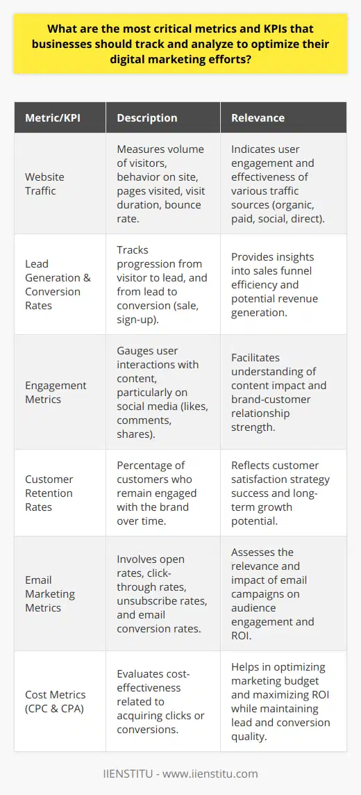 In the modern digital landscape, optimized digital marketing efforts are pivotal for business success. A detailed analysis of metrics and key performance indicators (KPIs) provides businesses with crucial insights to refine their strategies. Central to this analytical approach are several core metrics and KPIs that should be at the forefront of any digital marketing optimization process.Website Traffic MetricsA primary indicator of digital marketing success is website traffic, which gauges the volume of visitors to a business’s online domain. Tracking not only the number of visitors but also their behavior on the site—pages visited, duration of visit, bounce rate—provides a clear picture of user engagement. Additionally, monitoring traffic sources differentiates between organic search, paid campaigns, social media referrals, or direct visits, enabling businesses to identify the most effective channels.Lead Generation and Conversion RatesLeads and conversion rates act as a direct window into the potential revenue generated from digital marketing initiatives. Measuring the rate at which interested visitors or inquiries become leads and then further tracking those leads to conversion shed light on the sales funnel's efficiency. A conversion could be a sale, a sign-up, or any other defined action that moves the business objective forward.Engagement MetricsEngagement metrics measure how users interact with content, especially on social media platforms. Tracking likes, comments, shares, and time spent on videos or interactive content enables businesses to gauge what resonates with their audience. High levels of engagement typically correlate with broader reach and a stronger brand-customer relationship.Customer Retention RatesWhile much focus is often on attracting new customers, customer retention rates are equally significant. This KPI indicates the percentage of customers who continue to engage with the brand over time. A high customer retention rate implies successful customer satisfaction strategies and can be a predictor of long-term business growth.Email Marketing MetricsEmail campaigns remain a cornerstone of digital marketing, so metrics such as open rates, click-through rates, and unsubscribe rates are paramount. They reflect the campaign's relevance and the audience's interest level. Furthermore, advanced measurements like conversion through email can demonstrate the ROI of email marketing campaigns.Cost MetricsThe evaluation of cost-related metrics like cost-per-click (CPC) and cost-per-acquisition (CPA) provides businesses with insights on budget efficiency. Keeping these costs at an optimal level while maintaining or enhancing the quality of leads and conversions is a balancing act essential to maximizing digital marketing ROI.In essence, businesses that diligently track and analyze these critical metrics and KPIs position themselves to make informed decisions. The continuous optimization of digital marketing efforts stems from a deep understanding of these indicators. Integrating such a data-driven approach ensures that businesses can adapt to changing market dynamics and consumer behaviors, ultimately leading to sustained digital growth and competitiveness.
