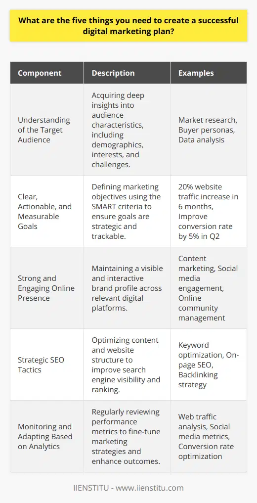 Creating a successful digital marketing plan is a meticulous process involving strategic thinking and ongoing optimization. Let's explore five essential components needed to craft a digital marketing plan that can steer your business toward its objectives:1. Thorough Understanding of the Target AudienceA comprehensive understanding of your target audience is the bedrock of any digital marketing strategy. This entails delving into their interests, surfing habits, demographics, and pain points. By conducting market research and analyzing data, you can create buyer personas that represent your ideal customer segments. Tailored content and campaigns resonate more effectively when you address the specific needs and desires of your audience, increasing the likelihood of conversion and fostering brand loyalty.2. Setting Clear, Actionable, and Measurable GoalsGoals guide the direction of your marketing efforts and ensure that you're on track to achieving your desired impact. By applying the SMART criteria, you can establish objectives that are Specific, Measurable, Achievable, Relevant, and Time-bound. For example, rather than aiming to increase website traffic, a SMART goal would specify achieving a 20% increase in website traffic within the next six months. Clarity in your goals allows you to measure progress and adjust tactics as needed to stay aligned with your business objectives.3. Building a Strong and Engaging Online PresenceHaving a robust online presence gives your brand visibility and accessibility to potential customers. It's about being present where your audience spends their time, whether on social networks, forums, or other digital spaces. A dynamic presence doesn't hinge solely on passive metrics like follower count; it's also about fostering meaningful interactions that engage and drive your audience toward taking action, such as sharing content, signing up for newsletters, or making purchases. By choosing the right platforms and crafting compelling content, you create opportunities for two-way communication that can deepen customer relationships.4. Implementing Strategic SEO TacticsSEO is an integral component that ensures your content is discoverable by your audience via search engines. By strategically incorporating keywords, optimizing website structure, and creating valuable content, you can enhance your site's visibility and rank for terms that potential customers are searching for. An effective SEO strategy involves both on-page and off-page techniques, continuous keyword research, and adapting to the ever-changing algorithms of search engines to maintain a competitive edge in the digital landscape.5. Continuously Monitoring and Adapting Based on AnalyticsThe digital world is ever-evolving, and agility is paramount. Monitoring key performance indicators (KPIs) such as web traffic, conversion rates, click-through rates, and social media engagement allows you to gain insights into the effectiveness of your digital marketing plan. Utilizing tools like web analytics and social media analytics, you can track user behavior, campaign performance, and overall ROI. By analyzing this data, you can identify strengths, uncover areas needing improvement, and refine your strategy to better meet your audience’s needs and achieve your business goals.In conclusion, a well-crafted digital marketing plan is a dynamic blueprint guiding your efforts to connect with your audience, build brand awareness, and achieve measurable success. By understanding your audience, setting SMART goals, cultivating a strong online presence, leveraging SEO, and adapting based on analytics, your digital marketing endeavors can drive meaningful results. With these elements in place, businesses can navigate the digital landscape confidently and effectively.