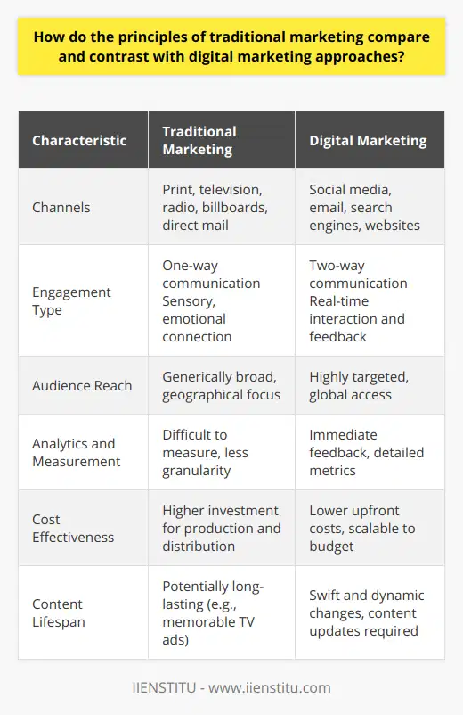 Traditional marketing and digital marketing are two facets of a company's overall strategy to reach and engage customers, each with its unique characteristics and benefits. The foundational principle of traditional marketing is its emphasis on the tangible and physical touchpoints that have been the pillars of advertising and promotion for decades. It focuses on reaching consumers through channels like print ads, TV and radio commercials, billboards, and direct mail. These methods are renowned for their ability to create a lasting, emotional connection with consumers through sensory engagement. For example, a memorable billboard or a gripping TV commercial can stay in the consumer's mind, fostering brand recognition and trust over time.Traditional marketing also typically has a broad reach, casting a wide net that can be particularly effective for products and services intended for a general audience. Aspects such as word-of-mouth marketing underscore the importance of personal relationships and trust in building a brand's reputation within a community or demographic. Digital marketing, while aligned with the goals of increasing brand awareness and driving sales, operates within the dynamic framework of the Internet. With strategies that include social media advertising, search engine optimization (SEO), email marketing, and content marketing, digital channels enable precise audience targeting. They surpass the abilities of traditional marketing by leveraging data analytics, which allows marketers to understand consumer behavior, preferences, and patterns in real time.One significant advantage digital marketing holds is its capacity for two-way communication between brand and consumer. Social media platforms, for instance, let brands engage in conversations, respond to customer inquiries quickly, and gather feedback that can inform future campaigns and product development. This level of interaction can result in a more personalized marketing experience, where consumers feel heard and valued by the brands they follow.Although digital marketing can reach anyone with Internet access, its impact is lessened in regions with limited or no online connectivity, which is where traditional marketing still thrives. Moreover, the sensory depth that often comes with physical marketing materials cannot be replicated online, which can be a decisive factor in certain consumers' purchasing decisions.When comparing the cost-effectiveness of both methods, digital marketing often requires a smaller investment, making it particularly attractive to small businesses and startups. Tools available on digital platforms provide instant feedback and detailed performance metrics, whereas traditional marketing outcomes can be more challenging to measure and attribute directly to specific campaigns.In summary, while traditional and digital marketing have distinct methodologies and reach, the decision on which to utilize should hinge on the marketer's specific objectives, their target audience's preferences, and the resources at their disposal. A strategic blend of both, adjusted to the context of the business's needs and the evolving market landscape, can yield optimal results, tapping into the strengths of each to build a robust, multifaceted marketing approach.