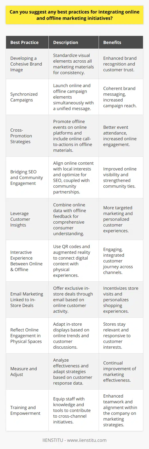 Integrating online and offline marketing initiatives is an essential strategy for businesses aiming for a comprehensive approach to brand engagement. Here are best practices to ensure a well-coordinated marketing effort:1. **Developing a Cohesive Brand Image**:   Consistency is critical in brand messaging. It should resonate with the audience in the same manner, whether they encounter it on social media, a website, or a printed ad. The brand's visual elements, such as logos, colors, and typefaces, should be standardized to reinforce recognition.2. **Synchronized Campaigns**:   When launching campaigns, ensure that online and offline elements are released in a synchronized fashion. For instance, if a new product is launched, the message should be unified across email marketing, social media, physical posters, and direct mail pieces.3. **Cross-Promotion Strategies**:   Use online platforms to promote offline events and vice versa. This could include using social media to invite customers to a store opening or offering in-store flyers that direct customers to an online contest or sign-up page.4. **Bridging SEO and Community Engagement**:   Optimize online content with keywords that not only improve SEO rankings but also resonate with local community interests. Partner with local influencers or sponsor community events and use the leverage gained in the community to enhance online visibility.5. **Leverage Customer Insights**:   Combine online behavior analytics with offline customer feedback to gather comprehensive insights. This alignment provides a deeper understanding of customer preferences and behavior, enabling more targeted and personalized marketing efforts.6. **Interactive Experience Between Online & Offline**:   Involve customers with a seamless journey between online and offline experiences. This could mean implementing QR codes in physical stores that direct to online content or creating augmented reality experiences in printed catalogs.7. **Email Marketing Linked to In-Store Deals**:   Utilize email marketing to offer personalized in-store deals. By referencing a customer's previous online interactions, you can provide them with special offers that can only be redeemed in the physical store, building a bridge between the two realms.8. **Reflect Online Engagement in Physical Spaces**:   React to online trends and discussions in your physical spaces. For example, if users on social media are talking about a specific product feature, use that feedback to create in-store displays that highlight the feature.9. **Measure and Adjust**:   Monitor the effectiveness of online-offline integrations through analytics and sales data. Adjust strategies based on what the data reveals about consumer responsiveness to integrated campaigns.10. **Training and Empowerment**:    Ensure staff across departments understands the importance and methodology behind integrating online and offline marketing. Employees should feel empowered to contribute to the cross-channel initiatives and understand the overall marketing goals.By focusing on these best practices, businesses can create a seamless and effective integration of online and offline marketing initiatives, ensuring that their brand message is powerful and consistent across all platforms.