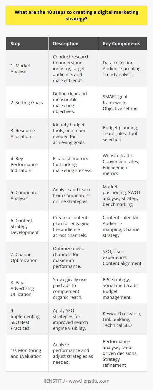 Creating a comprehensive digital marketing strategy is essential for brands and businesses aiming to succeed in the digital space. This involves a multi-step process that begins with understanding the marketplace and concludes with ongoing evaluation to refine and improve strategic efforts. Below are ten critical steps for crafting an effective digital marketing strategy:1. Market Analysis: Understand your market by conducting thorough research on your industry, target audience, and current market trends. This involves collecting and analyzing data on your potential customers' needs, preferences, and online behaviors.2. Setting Goals: Clearly defined goals are the foundation of any successful strategy. Determine what you want to achieve with your digital marketing campaigns. Whether it's increasing brand awareness, driving sales, or improving customer loyalty, ensure your goals are SMART (Specific, Measurable, Achievable, Relevant, Time-bound).3. Resource Allocation: Determine the budget, tools, and team necessary to reach your marketing goals. This may include investing in new technologies or platforms, hiring additional staff, or identifying areas where existing resources can be optimized.4. Key Performance Indicators: Establish quantifiable metrics that will help you track and measure the success of your marketing efforts. KPIs might include website traffic, conversion rates, social media engagement, or lead generation numbers.5. Competitor Analysis: Gain insights into your competitors' strategies by examining their online presence, content, SEO tactics, and customer engagement. This will help you identify opportunities and threats within your market and shape your unique selling proposition.6. Content Strategy Development: Content is at the heart of digital marketing. Develop a strategy that outlines what type of content you will create, who it's for, and how it will be delivered and promoted across different channels to engage your audience consistently.7. Channel Optimization: Enhance the performance of your digital channels—your website, social media, email marketing, etc.—by optimizing for SEO, improving user experience, and ensuring content is aligned with your audience's interests and behaviors.8. Paid Advertising Utilization: Paid advertising can supplement organic efforts by boosting visibility and targeting specific audience segments. Develop a plan for using PPC ads, social media advertising, and other paid digital channels effectively within your budget constraints.9. Implementing SEO Best Practices: SEO helps improve your website's visibility in search engine results. Implement on-page and off-page SEO strategies to elevate your online presence, focusing on keyword research, quality content, link building, and technical optimization.10. Monitoring and Evaluation: Regularly analyze performance data against your KPIs. This enables you to make data-driven decisions, adjust strategies quickly in response to market changes, and continuously hone your digital marketing efforts for better results.By implementing these steps and remaining flexible to adjust as necessary, brands and businesses can stay ahead in the digital landscape and achieve long-term marketing success.