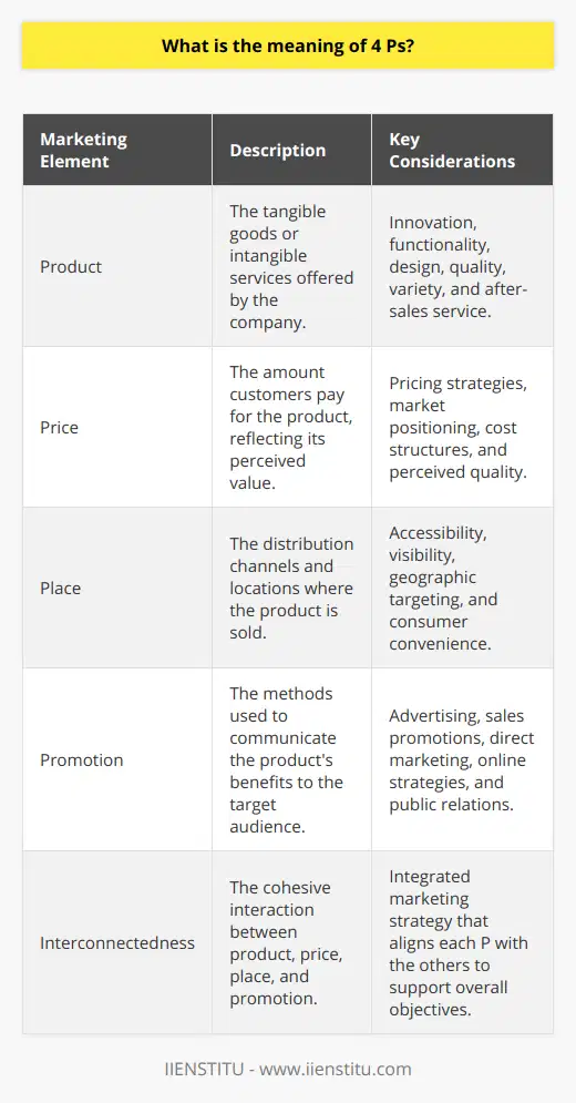The 4 Ps are a cornerstone concept in marketing, rooted in a fundamental strategic framework that helps businesses define their unique selling propositions and optimize their market position. Here's a closer look at each element:Product: The Core of Consumer SolutionsThe product represents a company's tangible offerings (goods) or intangible services. It forms the backbone of any marketing strategy, addressing the needs and desires of consumers. Attention to detail in product development—considering aspects like innovation, functionality, and design—ensures it meets customers' expectations. Moreover, elements such as product variety, quality, and after-sales service play a significant role in defining the overall customer experience.Price: The Art of Economic ExchangePrice setting is a complex art, reflecting the value that a product represents while remaining attainable for the target consumer. It is not simply about cost plus margin; pricing strategies can range from premium pricing to penetration pricing, each conveying a message about the product's positioning in the market. It is a direct factor in defining the perceived quality of a product and can influence both market entry and market share.Place: Maximizing Accessibility and Visibility'Place' in the context of the 4 Ps is all about ensuring that the product is accessible to the consumer at the right place and time. This encompasses consideration of distribution channels, geographic targeting, and logistics. Effective placement is about more than ubiquity—it's about strategic visibility. It is important to note that consumer convenience is paramount, which means the product must be available in the locations where potential buyers go to satisfy their needs.Promotion: Communicating ValuePromotion encompasses all the activities that communicate the product’s features and benefits to the target audience. This P includes advertising, sales promotions, direct marketing, online marketing, and public relations efforts. The key to successful promotion is ensuring that the message is consistent, compelling, and reaches the consumer at opportune times and locations. Effective promotion creates awareness, generates interest, and drives demand for the product.The Interconnectedness of the 4 PsWhile each 'P' is essential on its own, their real power comes from how they interact. The product needs to be matched with the right price, made available in the right places, and promoted effectively to reach the ideal customers. This integrated approach ensures that each element of the marketing mix supports the others, providing a comprehensive structure that informs decision-making and strategy in marketing.Within the digital era, where information is plentiful, the 4 Ps provide a proven blueprint for marketers to sift through the noise and hone in on strategies that truly resonate with their intended audience. In a competitive and ever-evolving marketplace, understanding and applying the 4 Ps is as crucial now as when the concept was first introduced. By taking a holistic approach to product development, pricing models, distribution plans, and promotional tactics, businesses can cultivate a robust and effective marketing plan that drives growth and profitability.