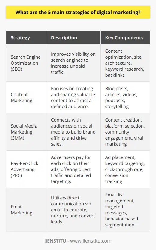 Digital marketing has emerged as an indispensable tool for businesses seeking to navigate the digital landscape and connect with customers where they spend much of their time: online. Below are the five main strategies of digital marketing, which combined, offer a robust framework for reaching and engaging with your target audience.**1. Search Engine Optimization (SEO)**SEO is a potent strategy designed to increase a website's visibility on search engine results pages (SERPs). Effective SEO practices involve optimizing web content, improving site architecture, conducting keyword research, and building quality backlinks. The ultimate goal is to rank higher in organic search results to drive unpaid traffic to your site, leading to increased awareness and potentially more conversions.**2. Content Marketing**At the heart of digital marketing lies content marketing—a strategic approach focused on creating and distributing valuable, relevant, and consistent content. This narrative-driven method not only helps to build authority and credibility but also encourages consumer engagement and fosters a community around a brand. Content can take many forms, from blog posts and articles to videos and podcasts, each aiming to inform, educate, and sometimes entertain the intended audience.**3. Social Media Marketing (SMM)**SMM leverages the power of social media platforms to connect with your audience, build your brand, and increase sales. Crafting a thoughtful social media strategy involves choosing the right channels where your target demographic is most active and publishing engaging content that resonates with them. Through regular interactions, community management, and potentially viral marketing, SMM can create a sense of belonging among followers, leading to heightened brand loyalty.**4. Pay-Per-Click Advertising (PPC)**PPC is an advertising model that allows marketers to place ads in strategic online locations and pay only when those ads are clicked. What makes PPC especially attractive is its ability to deliver instant traffic and its flexibility in targeting: advertisers can select specific keywords, demographics, and psychographics. By tracking metrics such as click-through rate and conversion rate, PPC campaigns can be fine-tuned to achieve optimal performance.**5. Email Marketing**Email marketing is a direct and personalized way to communicate with customers and potential buyers. It involves collecting subscribers' email addresses and crafting targeted message sequences that can inform, nurture and convert leads into loyal customers. Campaigns can be highly customized, segmented based on user behavior, and performance can be measured with high precision, offering insights into what triggers positive responses.Each of these strategies comes with its own set of tactics, tools, and best practices, all of which can be studied in depth through various online resources, such as courses offered by IIENSTITU, to leverage digital marketing's full potential. When skillfully integrated within a digital marketing plan, these five strategies can significantly enhance the online presence of a business and contribute to achieving its marketing objectives.