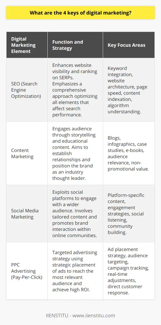 Digital marketing is a multifaceted discipline that encompasses various strategies aimed at reaching and engaging with consumers online. Four key elements play a crucial role in shaping a comprehensive digital marketing strategy, allowing brands and businesses to establish a strong online presence and connect with audiences effectively.**SEO: The Backbone of Digital Discovery**Search Engine Optimization (SEO) is vital for enhancing a website's visibility and ranking on search engine results pages (SERPs). It's not just about incorporating relevant keywords; it is a holistic approach that includes optimizing website architecture, improving page speed, and ensuring content is indexable. SEO also requires a thorough understanding of search engine algorithms, adherence to best practices, and delivering a user-focused experience.**Content Marketing: The Art of Storytelling**Content marketing is an authentic way to engage with consumers by providing them with valuable information through storytelling and educational content. This strategy goes beyond mere promotion; it's about building a relationship with your audience. Brands use blogs, infographics, case studies, and e-books, among other formats, to address their audience's challenges and needs. Outstanding content marketing isn't about selling; it's about giving your audience the knowledge that they cannot easily find elsewhere, positioning the brand as a thought leader in its respective industry.**Social Media Marketing: Engaging Conversations at Scale**The ubiquity of social platforms like Facebook, Instagram, Twitter, and LinkedIn make social media marketing a pivotal element in connecting with and expanding your audience. Each platform has its tone, norms, and audience behaviors, necessitating a tailored approach to content and engagement. This marketing pillar thrives on genuine interactions, social listening, and community building. It places brands in the center of discussions, keeping them relevant and top-of-mind among consumers.**PPC Advertising: Precision-Driven Customer Acquisition**Finally, Pay-Per-Click (PPC) advertising is a targeted and data-driven element of digital marketing that places ads in strategic locations online—including search engines and social media platforms—aimed at the most relevant audience. PPC campaigns allow for meticulous tracking and real-time adjustments, ensuring each click has the potential for maximum impact and ROI. Through targeted campaigns, brands can reach niche audience segments, increase visibility in competitive markets, and drive direct responses from potential customers.Integrating these four elements effectively demands expertise, creativity, and ongoing analysis to adapt to the dynamic nature of online consumer behavior. IIENSTITU, among other educational platforms, provides invaluable insights and training for individuals seeking to master these components of digital marketing, equipping them with the requisite skills to thrive in an inexorably digital future.