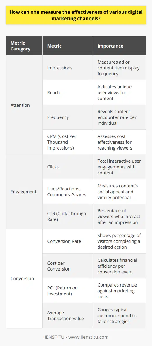 To accurately measure the effectiveness of digital marketing channels, it is essential to delve into a broad spectrum of analytics that span attention, engagement, and conversion. This tripartite framework guides marketers in discerning the true value and payoff of each individual marketing strategy. Let's examine these metrics in closer detail:**Attention Metrics: Setting the Stage for Brand Awareness**1. Impressions: Measures how often an ad or content item has been displayed, regardless of clicks or engagement.2. Reach: Indicates the total number of unique users who have seen your content—a critical metric for evaluating brand exposure.3. Frequency: Reveals the average number of times each individual has encountered your content, shedding light on the saturation and potential ad fatigue.4. Cost per thousand impressions (CPM): Quantifies the cost effectiveness of reaching a thousand viewers, which can be particularly informative when managing budgets and comparing the efficiency of different platforms.Attention metrics serve as the foundation of your digital strategy, informing you of the initial response and setting the pace for further engagement.**Engagement Metrics: Gauging Audience Interaction**1. Clicks: The total amount of times users have clicked on an element of your digital content, signaling interest.2. Likes/Reactions, Comments, Shares: These social signals provide immediate feedback on your content’s appeal and its virality potential among users.3. Click-Through Rate (CTR): By dividing the number of clicks by the number of impressions, you gain insight into the percentage of viewers who acted upon seeing an ad or content, revealing the quality of engagement.Engagement metrics allow marketers to understand not only if their content is noticed but also if it resonates with their audience enough to provoke interaction.**Conversion Metrics: The Ultimate Endgame**1. Conversion Rate: Demonstrates the percentage of visitors who take a desired action, which could range from submitting a form to making a purchase.2. Cost per Conversion: Calculates the cost associated with each conversion, a key metric for analyzing the financial efficiency of a campaign.3. Return on Investment (ROI): Perhaps the most telltale metric, ROI compares the revenue generated from marketing activities against the costs incurred, thereby measuring profitability.4. Average Transaction Value: By understanding the typical spend per purchase, marketers can tailor strategies to enhance consumer spend.Conversion metrics are the litmus test of digital marketing effectiveness, quantifying the extent to which marketing efforts culminate in tangible business results.**Synthesizing Data for Strategic Foresight**Employing these metrics with regularity ensures a dynamic and data-driven approach to marketing. By marrying analytics to action, marketers can pivot swiftly, phasing out underperforming channels and doubling down on those that yield high returns. This vigilant and agile response to data is what endows organizations with the strategic edge needed to thrive in the competitive digital arena.In synthesizing the data from attention, engagement, and conversion metrics, marketers can draft a multidimensional picture of digital channel efficacy. This comprehensive approach to measuring effectiveness is imperative in a landscape teeming with an ever-increasing array of channels and touchpoints. Through meticulous analysis and strategic adaptation, a business can not only track but also elevate its digital marketing success, ultimately driving growth and establishing a firm foothold within its desired markets.