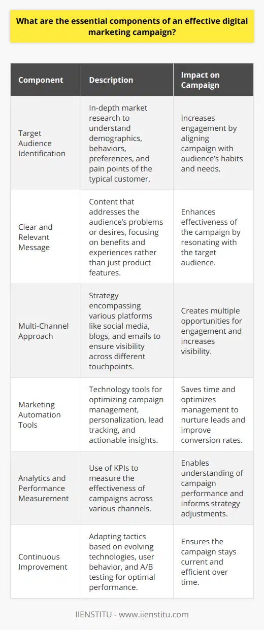 An effective digital marketing campaign is the backbone of any successful online business strategy. Understanding the critical components that come together to create impactful digital marketing is essential for businesses looking to connect with their audiences effectively and drive meaningful results. Here’s an in-depth look at these essential components:**1. Target Audience Identification**Before launching a campaign, identifying and understanding the target audience is a foundational step. The process involves in-depth market research to determine the typical customer's demographics, behavior, preferences, and pain points. Thorough audience profiling ensures the campaign messaging and channels align with the audience’s habits and needs, thus increasing the likelihood of engagement.**2. Clear and Relevant Message**Content is king in the digital arena, but context is queen. Crafting clear, concise, and relevant messages that resonate with the target audience can make or break a campaign. Messages should address the viewer’s problems or desires, offering a solution or improvement through the product or service being promoted. Effective messaging isn’t about selling features; it’s about selling benefits and experiences that meet the audience's expectations.**3. Multi-Channel Approach**In today’s diverse digital landscape, deploying a single-channel approach is rarely enough. Prospective customers are scattered across different platforms, from social media to blogs, emails, and more. An effective digital marketing campaign leverages a multi-channel strategy, ensuring visibility across various touchpoints, and creating multiple opportunities for audience engagement.**4. Marketing Automation Tools**Efficiency in digital marketing often relies on leveraging the right technology. Marketing automation tools save time and optimize campaign management through lead scoring, segmented messaging, autoresponders, and more. These tools assist in delivering personalized content at scale, tracking leads through the sales funnel, and providing actionable insights to nurture and convert potential customers.**5. Analytics and Performance Measurement**Without metrics, a campaign’s success remains guesswork. Establishing clear key performance indicators (KPIs) helps businesses measure the effectiveness of their digital marketing efforts. Regularly reviewing analytics enables marketers to understand campaign performance across different channels, informing which strategies are working and which need to be tweaked or abandoned.**6. Continuous Improvement**The digital landscape is in constant flux, governed by evolving technologies, shifting user behavior, and emerging platforms. For a marketing campaign to maintain efficacy over time, it must evolve. Continuous testing, learning, and optimizing are critical for staying ahead in the digital space. Implementing A/B testing, staying informed on digital trends, and being agile in adapting tactics are all part of the improvement process.In summary, an effective digital marketing campaign is multi-faceted, blending strategic audience targeting, clear messaging, multi-channel reach, and technological support from automation tools. It relies on continual monitoring of performance data and an iterative process that focuses on consistent improvement. Understanding and implementing these elements is crucial for businesses aiming to create impactful digital marketing campaigns that drive results.
