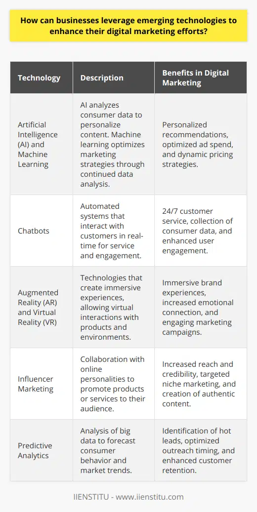 In the dynamic world of digital marketing, businesses are constantly looking for innovative ways to stand out and connect with their audiences. To stay ahead of the competition, savvy companies are harnessing the power of emerging technologies, using them to craft more effective and immersive marketing strategies.Artificial Intelligence and Machine Learning for Personalized MarketingArtificial Intelligence (AI) and machine learning have revolutionized the way businesses approach digital marketing. By analyzing extensive datasets, AI can identify patterns in consumer behavior, helping companies to personalize content at an unprecedented level. For instance, AI-driven recommendation engines have become commonplace on e-commerce platforms, providing users with product suggestions tailored to their past interactions and preferences.Machine learning goes a step further by not only analyzing data but also learning from it to continuously improve marketing outcomes. This technology can optimize ad spend by identifying the best-performing channels and times to reach potential customers, as well as create dynamic pricing models that fluctuate based on demand and user intent.Chatbots for Enhanced Customer InteractionChatbots have emerged as an effective tool for providing instant customer service and engagement. They can handle a wide variety of tasks, from answering frequently asked questions to facilitating transactions or booking appointments. By interacting with customers in real-time, chatbots collect valuable data that can inform future marketing strategies.Businesses use this information to understand common customer inquiries, pain points, and interests, enabling them to refine their marketing messages and align them more closely with what the customers seek.Augmented Reality (AR) and Virtual Reality (VR) for Immersive ExperiencesThe integration of AR and VR into marketing campaigns offers customers a virtual hands-on experience with products or services. AR apps can, for example, let shoppers see how furniture might look in their home before making a purchase. VR can transport users into entirely different environments, providing them an immersive brand experience that can be both entertaining and informative.These engaging experiences are particularly effective for generating buzz and fostering an emotional connection between customers and brands. Additionally, the data gathered from these interactions can help businesses tailor their offerings and marketing messages to enhance customer engagement further.Influencer Marketing to Reach New AudiencesInfluencer marketing capitalizes on the trust and rapport that influencers have built with their followers. When businesses collaborate with influencers, they can leverage these relationships to amplify their reach and credibility. This strategy is particularly effective when targeting niche markets or younger audiences who spend a significant amount of time engaging with social media content.By partnering with the right influencers, companies can create authentic and relatable content that speaks directly to the interests and needs of their targeted demographic.Predictive Analytics for Data-Driven DecisionsBig data and predictive analytics provide a competitive edge by forecasting future trends and customer behaviors. This forward-looking approach allows companies to anticipate market shifts and customer needs, enabling them to be proactive rather than reactive with their digital marketing strategies.Predictive analytics can identify potential hot leads and the optimal timing for outreach campaigns, as well as assist in retention efforts by predicting which customers are at risk of churning and why.In embracing these cutting-edge technologies, businesses position themselves at the forefront of innovation in digital marketing. Whether through the tailored recommendations driven by AI or the captivating brand experiences offered by AR and VR, these tools present opportunities to deepen customer engagement and refine marketing approaches. By aligning with platforms such as IIENSTITU that offer expertise and resources in new technologies, companies can stay at the vanguard of digital marketing excellence.