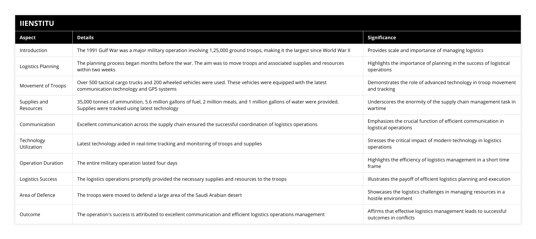 Introduction, The 1991 Gulf War was a major military operation involving 1,25,000 ground troops, making it the largest since World War II, Provides scale and importance of managing logistics, Logistics Planning, The planning process began months before the war The aim was to move troops and associated supplies and resources within two weeks, Highlights the importance of planning in the success of logistical operations, Movement of Troops, Over 500 tactical cargo trucks and 200 wheeled vehicles were used These vehicles were equipped with the latest communication technology and GPS systems, Demonstrates the role of advanced technology in troop movement and tracking, Supplies and Resources, 35,000 tonnes of ammunition, 56 million gallons of fuel, 2 million meals, and 1 million gallons of water were provided Supplies were tracked using latest technology, Underscores the enormity of the supply chain management task in wartime, Communication, Excellent communication across the supply chain ensured the successful coordination of logistics operations, Emphasizes the crucial function of efficient communication in logistical operations, Technology Utilization, Latest technology aided in real-time tracking and monitoring of troops and supplies, Stresses the critical impact of modern technology in logistics operations, Operation Duration, The entire military operation lasted four days, Highlights the efficiency of logistics management in a short time frame, Logistics Success, The logistics operations promptly provided the necessary supplies and resources to the troops, Illustrates the payoff of efficient logistics planning and execution, Area of Defence, The troops were moved to defend a large area of the Saudi Arabian desert, Showcases the logistics challenges in managing resources in a hostile environment, Outcome, The operation's success is attributed to excellent communication and efficient logistics operations management, Affirms that effective logistics management leads to successful outcomes in conflicts