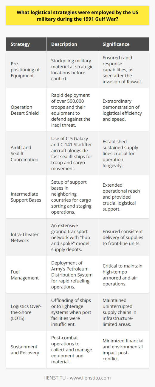 The logistics strategies enacted by the US military during the 1991 Gulf War were multifaceted and highly effective, underpinning the swift and decisive victory that characterized Operation Desert Storm. Understanding the scope of the military engagement requires an appreciation of the scale and complexity of logistical operations devised and implemented within a very compressed timeframe.**Pre-positioning of Equipment and Materials**Before the conflict commenced, the US had the foresight to pre-position substantial amounts of military materiel in strategic locations. This preparation was part of a broader Cold War strategy designed to ensure rapid response capabilities in the event of global conflict. Consequently, when Iraq invaded Kuwait on August 2, 1990, the US military was able to capitalize on this forethought.**Rapid Deployment: Operation Desert Shield**Operation Desert Shield, the initial phase of the US response, was a demonstration of tremendous logistical efficiency. It involved the rapid deployment of combat troops and support personnel to defend Saudi Arabia against a potential Iraqi invasion. Over 500,000 troops from the US and allied nations were moved to the region along with all necessary equipment, a Herculean logistical endeavor that has been studied and marveled at for its speed and efficiency.**Airlift and Sealift Coordination**Air Mobility Command and Military Sealift Command orchestrated a well-coordinated airlift and sealift campaign to sustain the deployment. The US leveraged its fleet of C-5 Galaxy and C-141 Starlifter aircraft for airlift operations, moving significant quantities of cargo and personnel. Simultaneously, sealift operations saw the employment of fast sealift ships and pre-positioning vessels which were vital in transporting heavy equipment such as tanks and armored vehicles.**Establishment of Intermediate Support Bases**An under-discussed aspect of the logistical support network was the establishment of intermediate support bases. These bases were set up in countries surrounding Iraq and Kuwait, like the United Arab Emirates and Oman, functioning as staging areas for personnel, sorting facilities for cargo, and crucially as waypoints to extend the operational reach of airlift operations.**Intra-Theater Network and Forward Depots**Within the theater of operation, an extensive ground transport network transported materiel from ports and airbases to forward-operating troops. Supply depots were set up close to the front lines, brimming with munitions, spare parts, medical supplies, water, and food. These depots operated on a hub and spoke model which allowed for greater flexibility and redundancy in supply lines.**Fuel Management**Efficient fuel management was critical for the high-tempo operations of armored and air units. The military employed multiple strategies to maintain fuel supplies, including the use of the Army's Petroleum Distribution System to rapidly establish refueling points and pipelines in theatre.**Logistics Over-the-Shore (LOTS)**The military used an innovative Logistics Over-the-Shore (LOTS) operation for areas where port facilities were inadequate. This strategy involved the direct offloading of ships anchored offshore onto lighterage systems which could transport materials to the shore, maintaining supply chains despite infrastructure limitations.**Sustainment and Recovery Logistics**After the combat phase, the US military executed a complex sustainment and recovery logistics operation. Equipment and material that were scattered over the Kuwait and southern Iraq had to be collected, categorized, and either shipped back, destroyed, or repurposed. The meticulousness of this phase helped to mitigate the financial and environmental costs of the conflict.The 1991 Gulf War logistics operations demonstrated a combination of long-term planning, technological superiority, innovative strategies, and efficient execution. The US military's ability to project and sustain its forces over such considerable distances under extremely tight timelines is often cited as a case study in military logistics excellence. Each of these components highlights that logistics, often overshadowed by more visible combat activities, is indeed at the core of any successful military campaign.