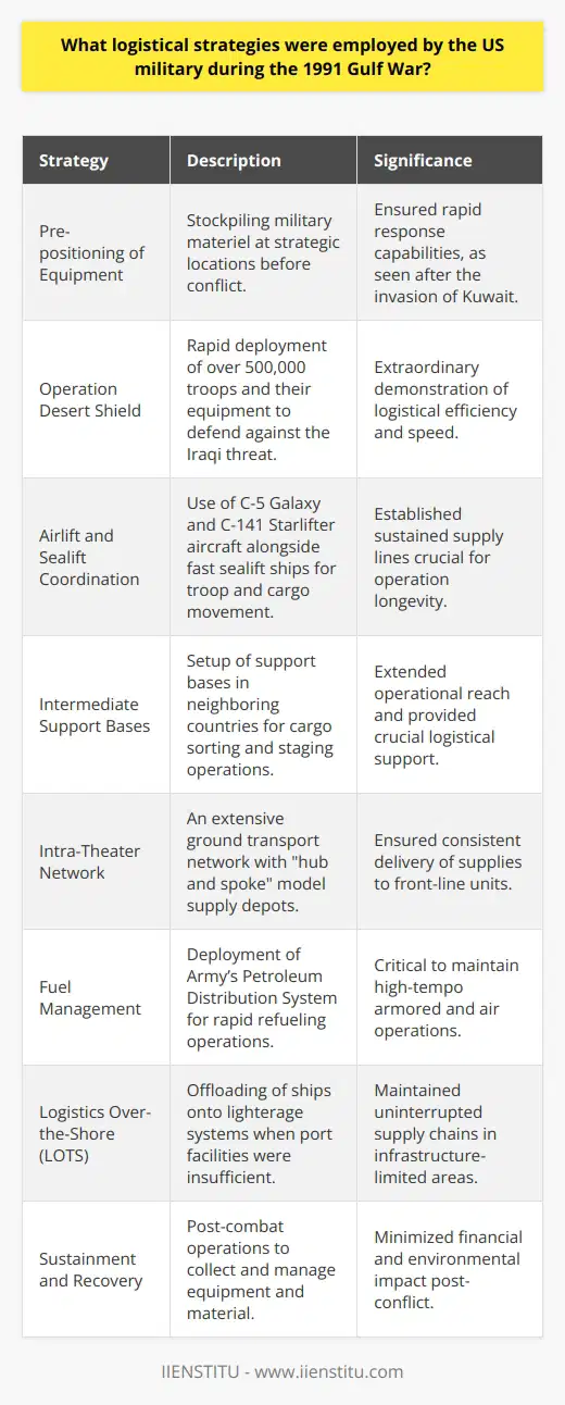 The logistics strategies enacted by the US military during the 1991 Gulf War were multifaceted and highly effective, underpinning the swift and decisive victory that characterized Operation Desert Storm. Understanding the scope of the military engagement requires an appreciation of the scale and complexity of logistical operations devised and implemented within a very compressed timeframe.**Pre-positioning of Equipment and Materials**Before the conflict commenced, the US had the foresight to pre-position substantial amounts of military materiel in strategic locations. This preparation was part of a broader Cold War strategy designed to ensure rapid response capabilities in the event of global conflict. Consequently, when Iraq invaded Kuwait on August 2, 1990, the US military was able to capitalize on this forethought.**Rapid Deployment: Operation Desert Shield**Operation Desert Shield, the initial phase of the US response, was a demonstration of tremendous logistical efficiency. It involved the rapid deployment of combat troops and support personnel to defend Saudi Arabia against a potential Iraqi invasion. Over 500,000 troops from the US and allied nations were moved to the region along with all necessary equipment, a Herculean logistical endeavor that has been studied and marveled at for its speed and efficiency.**Airlift and Sealift Coordination**Air Mobility Command and Military Sealift Command orchestrated a well-coordinated airlift and sealift campaign to sustain the deployment. The US leveraged its fleet of C-5 Galaxy and C-141 Starlifter aircraft for airlift operations, moving significant quantities of cargo and personnel. Simultaneously, sealift operations saw the employment of fast sealift ships and pre-positioning vessels which were vital in transporting heavy equipment such as tanks and armored vehicles.**Establishment of Intermediate Support Bases**An under-discussed aspect of the logistical support network was the establishment of intermediate support bases. These bases were set up in countries surrounding Iraq and Kuwait, like the United Arab Emirates and Oman, functioning as staging areas for personnel, sorting facilities for cargo, and crucially as waypoints to extend the operational reach of airlift operations.**Intra-Theater Network and Forward Depots**Within the theater of operation, an extensive ground transport network transported materiel from ports and airbases to forward-operating troops. Supply depots were set up close to the front lines, brimming with munitions, spare parts, medical supplies, water, and food. These depots operated on a hub and spoke model which allowed for greater flexibility and redundancy in supply lines.**Fuel Management**Efficient fuel management was critical for the high-tempo operations of armored and air units. The military employed multiple strategies to maintain fuel supplies, including the use of the Army's Petroleum Distribution System to rapidly establish refueling points and pipelines in theatre.**Logistics Over-the-Shore (LOTS)**The military used an innovative Logistics Over-the-Shore (LOTS) operation for areas where port facilities were inadequate. This strategy involved the direct offloading of ships anchored offshore onto lighterage systems which could transport materials to the shore, maintaining supply chains despite infrastructure limitations.**Sustainment and Recovery Logistics**After the combat phase, the US military executed a complex sustainment and recovery logistics operation. Equipment and material that were scattered over the Kuwait and southern Iraq had to be collected, categorized, and either shipped back, destroyed, or repurposed. The meticulousness of this phase helped to mitigate the financial and environmental costs of the conflict.The 1991 Gulf War logistics operations demonstrated a combination of long-term planning, technological superiority, innovative strategies, and efficient execution. The US military's ability to project and sustain its forces over such considerable distances under extremely tight timelines is often cited as a case study in military logistics excellence. Each of these components highlights that logistics, often overshadowed by more visible combat activities, is indeed at the core of any successful military campaign.