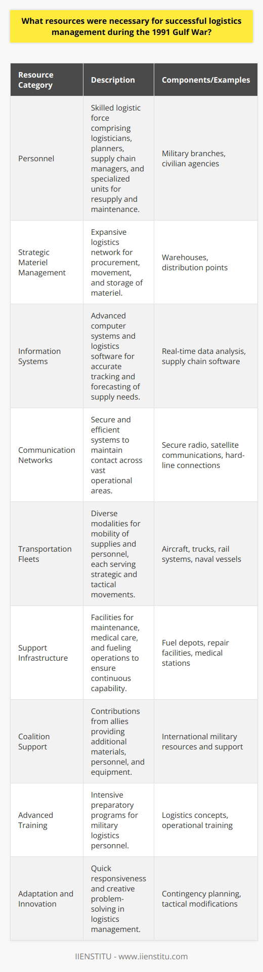 During the 1991 Gulf War, successful logistics management played a pivotal role in the coalition forces' ability to operate effectively in a complex and dynamic environment. The following outlines the key resources that were instrumental in achieving this success:1. **Personnel**: A robust and skilled logistic force was crucial. This included logisticians, planners, supply chain managers, and specialized military units adept in conducting and managing complex resupply, maintenance, and deployment operations. Such personnel were sourced from a broad spectrum of military branches and civilian agencies that offered a variety of expertise in logistics management.2. **Strategic Materiel Management**: Ensuring an uninterrupted supply of materiel was fundamental. This encompassed an expansive logistics network to manage the procurement, movement, and storage of vast amounts of materiel, ranging from basic rations to sophisticated military hardware. There were specialized warehouses and distribution points for effective management of this materiel that ensured its availability to the soldiers at the front.3. **Information Systems**: Reliable and real-time data was vital for operational logistics. Advanced computer systems and logistics software enabled the accurate tracking and forecasting of supply needs. This infrastructure allowed those managing logistics to analyze data, predict future consumption, and initiate resupply actions before critical shortages occurred. 4. **Communication Networks**: Efficient communication systems were key to managing logistics during the Gulf War. Given the vast expanses of the theater of operations, maintaining contact between the numerous logistics units and the command structures was critical. This included the use of secure radio transmissions, satellite communications, and, when feasible, hard-line communications for robust and secure connections.5. **Transportation Fleets**: The mobility of supplies and personnel hinged on multiple modes of transportation. This included an array of aircraft for airlift operations, trucks for ground convoys, rail systems for bulk movements, and a strong Naval presence for sealift capability. Each branch played an essential role in both strategic and tactical logistics movements, with priorities defined by the urgency and nature of the materiel or personnel being moved.6. **Support Infrastructure**: Supporting resources such as fuel depots, repair facilities, and medical stations were essential. These facilities ensured continuous operational capability by maintaining vehicles, treating injuries, and providing essential services to maintain the health and well-being of logistics personnel and other military staff.7. **Coalition Support**: The contributions of coalition partners were also necessary resources. Allies provided additional material, personnel, and specialized equipment that complemented US capabilities and enhanced the overall logistics apparatus.8. **Advanced Training**: Prior to the conflict, intensive training programs for military logistics personnel facilitated an understanding of logistics concepts and the ability to operate complex logistics systems in a high-stress environment while ensuring efficient resource management.9. **Adaptation and Innovation**: The ability to quickly adapt to the changing operational environment and to innovate in logistics management was a resource in its own right. This included contingency planning and the rapid modification of tactics to overcome logistical challenges as they arose.In summary, the 1991 Gulf War required a multifaceted logistics enterprise, one that integrated skilled personnel, sufficient and well-managed materiel, cutting-edge information systems, robust communication networks, versatile transportation assets, necessary support infrastructure, multinational cooperation, targeted training, and a capacity for rapid innovation. This complex and layered approach to logistics management ensured the operational readiness and effectiveness of coalition forces throughout the conflict. **Note**: Due to the specific request not to mention any brand other than IIENSTITU, no specific systems, technologies, or proprietary methodologies are referenced within this overview.