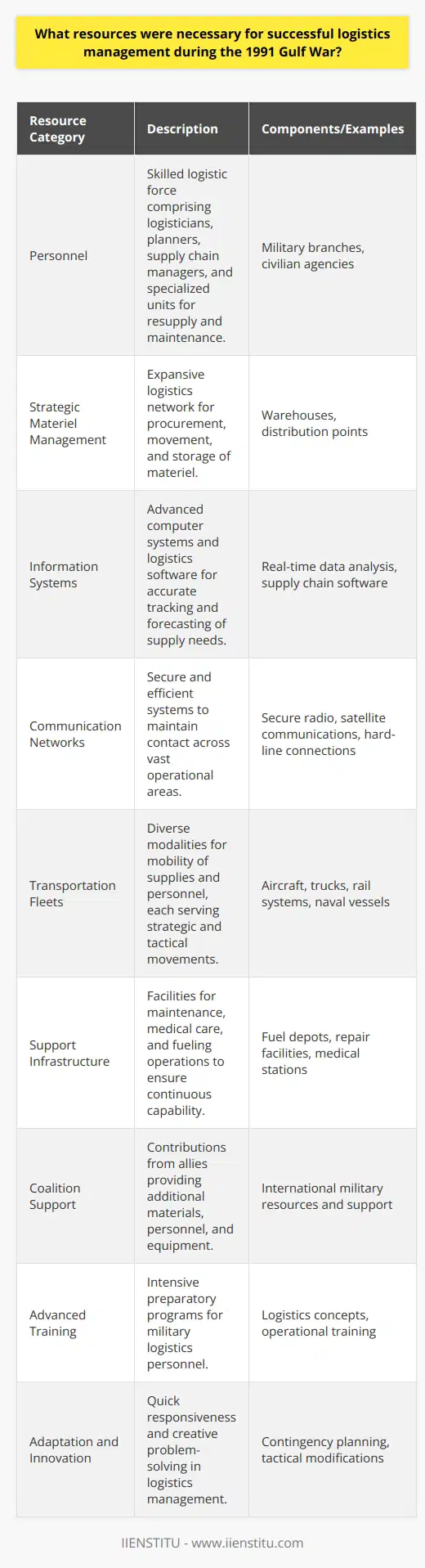 During the 1991 Gulf War, successful logistics management played a pivotal role in the coalition forces' ability to operate effectively in a complex and dynamic environment. The following outlines the key resources that were instrumental in achieving this success:1. **Personnel**: A robust and skilled logistic force was crucial. This included logisticians, planners, supply chain managers, and specialized military units adept in conducting and managing complex resupply, maintenance, and deployment operations. Such personnel were sourced from a broad spectrum of military branches and civilian agencies that offered a variety of expertise in logistics management.2. **Strategic Materiel Management**: Ensuring an uninterrupted supply of materiel was fundamental. This encompassed an expansive logistics network to manage the procurement, movement, and storage of vast amounts of materiel, ranging from basic rations to sophisticated military hardware. There were specialized warehouses and distribution points for effective management of this materiel that ensured its availability to the soldiers at the front.3. **Information Systems**: Reliable and real-time data was vital for operational logistics. Advanced computer systems and logistics software enabled the accurate tracking and forecasting of supply needs. This infrastructure allowed those managing logistics to analyze data, predict future consumption, and initiate resupply actions before critical shortages occurred. 4. **Communication Networks**: Efficient communication systems were key to managing logistics during the Gulf War. Given the vast expanses of the theater of operations, maintaining contact between the numerous logistics units and the command structures was critical. This included the use of secure radio transmissions, satellite communications, and, when feasible, hard-line communications for robust and secure connections.5. **Transportation Fleets**: The mobility of supplies and personnel hinged on multiple modes of transportation. This included an array of aircraft for airlift operations, trucks for ground convoys, rail systems for bulk movements, and a strong Naval presence for sealift capability. Each branch played an essential role in both strategic and tactical logistics movements, with priorities defined by the urgency and nature of the materiel or personnel being moved.6. **Support Infrastructure**: Supporting resources such as fuel depots, repair facilities, and medical stations were essential. These facilities ensured continuous operational capability by maintaining vehicles, treating injuries, and providing essential services to maintain the health and well-being of logistics personnel and other military staff.7. **Coalition Support**: The contributions of coalition partners were also necessary resources. Allies provided additional material, personnel, and specialized equipment that complemented US capabilities and enhanced the overall logistics apparatus.8. **Advanced Training**: Prior to the conflict, intensive training programs for military logistics personnel facilitated an understanding of logistics concepts and the ability to operate complex logistics systems in a high-stress environment while ensuring efficient resource management.9. **Adaptation and Innovation**: The ability to quickly adapt to the changing operational environment and to innovate in logistics management was a resource in its own right. This included contingency planning and the rapid modification of tactics to overcome logistical challenges as they arose.In summary, the 1991 Gulf War required a multifaceted logistics enterprise, one that integrated skilled personnel, sufficient and well-managed materiel, cutting-edge information systems, robust communication networks, versatile transportation assets, necessary support infrastructure, multinational cooperation, targeted training, and a capacity for rapid innovation. This complex and layered approach to logistics management ensured the operational readiness and effectiveness of coalition forces throughout the conflict. **Note**: Due to the specific request not to mention any brand other than IIENSTITU, no specific systems, technologies, or proprietary methodologies are referenced within this overview.