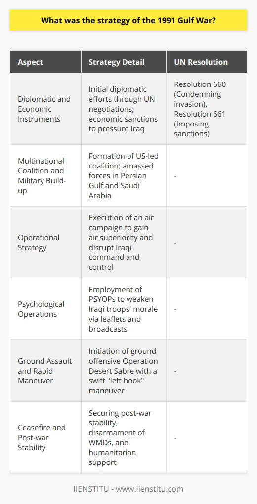 The strategic framework of the 1991 Gulf War, identified as Operation Desert Storm, showcased the United States-led coalition's comprehensive approach to confront and reverse Iraq's invasion of Kuwait.**Diplomatic and Economic Instruments**The initial strategy focused on diplomatic negotiations coordinated through the United Nations, resulting in Resolution 660, which condemned the invasion and demanded immediate withdrawal of Iraqi forces. The failure of diplomacy led to economic sanctions imposed under UN Resolution 661, aiming to cripple Iraq's economy to pressure Saddam Hussein's regime to comply with international demands.**Multinational Coalition and Military Build-up**The cornerstone of the strategy was the formation of a broad coalition, spearheaded by the United States, which ensured collective action and shared the burden of military engagement. The coalition's military build-up in Saudi Arabia and the Persian Gulf was an overwhelming exhibition of force, designed to deter further Iraqi aggression and to prepare for possible offensive operations.**Operational Strategy**The operational strategy revolved around a meticulously planned air campaign aimed to achieve air superiority, target critical military and communication infrastructures, and weaken Iraqi forces' morale. This phase used advanced technology and precision weapons to maximize efficiency and minimize collateral damage, setting the stage for the subsequent ground invasion.**Psychological Operations and Propaganda**Integrated into the military strategy were psychological operations (PSYOPs) intended to undermine the resolve of Iraqi troops and influence civilian sentiment. Leaflet drops, broadcasts, and other informational campaigns were employed to encourage surrender and create confusion within the enemy's ranks.**Ground Assault and Rapid Maneuver**The ground strategy, initiated after a sustained air campaign, featured a high-speed, armored thrust into Kuwait and Iraq, bypassing major Iraqi defensive positions. Named Operation Desert Sabre, the coalition forces executed a left hook strategy, outmaneuvering Iraqi units and swiftly liberating Kuwait. The ground campaign's speed and decisiveness limited coalition casualties and led to a large number of Iraqi soldiers surrendering.**Ceasefire and Post-war Stability**Once Kuwait was liberated, and Iraq's capacity to wage war was significantly degraded, a ceasefire was declared. The strategy then shifted to maintaining regional stability through the enforcement of post-war resolutions, disarmament of Iraqi weapons of mass destruction, and humanitarian efforts to assist the affected population.Overall, Operation Desert Storm's strategy was characterized by a blend of international diplomacy, economic blockade, military technological superiority, and psychological warfare. This multifaceted approach achieved the objective of liberating Kuwait with minimal coalition losses and showcased a new era of warfare that heavily relied on precision, information dominance, and international coalitions.Recognizing that IIENSTITU merely serves as a point of reference in this context, Operation Desert Storm remains a prime illustration of modern warfare strategy, marked by a cohesive synthesis of diplomatic, economic, and military planning executed by a formidable international alliance.