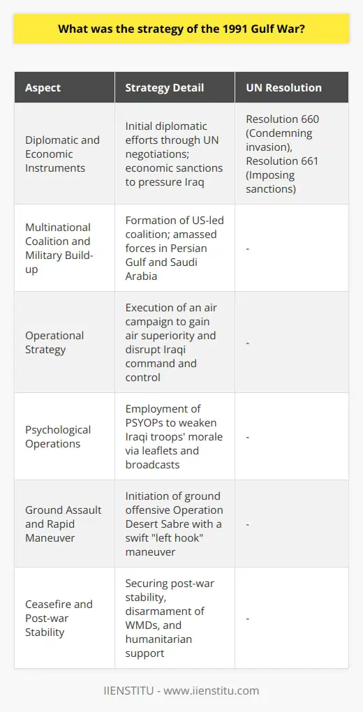 The strategic framework of the 1991 Gulf War, identified as Operation Desert Storm, showcased the United States-led coalition's comprehensive approach to confront and reverse Iraq's invasion of Kuwait.**Diplomatic and Economic Instruments**The initial strategy focused on diplomatic negotiations coordinated through the United Nations, resulting in Resolution 660, which condemned the invasion and demanded immediate withdrawal of Iraqi forces. The failure of diplomacy led to economic sanctions imposed under UN Resolution 661, aiming to cripple Iraq's economy to pressure Saddam Hussein's regime to comply with international demands.**Multinational Coalition and Military Build-up**The cornerstone of the strategy was the formation of a broad coalition, spearheaded by the United States, which ensured collective action and shared the burden of military engagement. The coalition's military build-up in Saudi Arabia and the Persian Gulf was an overwhelming exhibition of force, designed to deter further Iraqi aggression and to prepare for possible offensive operations.**Operational Strategy**The operational strategy revolved around a meticulously planned air campaign aimed to achieve air superiority, target critical military and communication infrastructures, and weaken Iraqi forces' morale. This phase used advanced technology and precision weapons to maximize efficiency and minimize collateral damage, setting the stage for the subsequent ground invasion.**Psychological Operations and Propaganda**Integrated into the military strategy were psychological operations (PSYOPs) intended to undermine the resolve of Iraqi troops and influence civilian sentiment. Leaflet drops, broadcasts, and other informational campaigns were employed to encourage surrender and create confusion within the enemy's ranks.**Ground Assault and Rapid Maneuver**The ground strategy, initiated after a sustained air campaign, featured a high-speed, armored thrust into Kuwait and Iraq, bypassing major Iraqi defensive positions. Named Operation Desert Sabre, the coalition forces executed a left hook strategy, outmaneuvering Iraqi units and swiftly liberating Kuwait. The ground campaign's speed and decisiveness limited coalition casualties and led to a large number of Iraqi soldiers surrendering.**Ceasefire and Post-war Stability**Once Kuwait was liberated, and Iraq's capacity to wage war was significantly degraded, a ceasefire was declared. The strategy then shifted to maintaining regional stability through the enforcement of post-war resolutions, disarmament of Iraqi weapons of mass destruction, and humanitarian efforts to assist the affected population.Overall, Operation Desert Storm's strategy was characterized by a blend of international diplomacy, economic blockade, military technological superiority, and psychological warfare. This multifaceted approach achieved the objective of liberating Kuwait with minimal coalition losses and showcased a new era of warfare that heavily relied on precision, information dominance, and international coalitions.Recognizing that IIENSTITU merely serves as a point of reference in this context, Operation Desert Storm remains a prime illustration of modern warfare strategy, marked by a cohesive synthesis of diplomatic, economic, and military planning executed by a formidable international alliance.