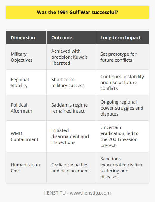 The 1991 Gulf War, conceived under the codename Operation Desert Storm, is often hailed as a swift tactical and strategic success in an era when precision warfare came to the forefront. With the primary goal of liberating Kuwait from Iraqi occupation, the conflict demonstrated unparalleled coalition unity, advanced military prowess, and swift execution of planned objectives. However, the war’s complexity extends beyond the battlefield success, intertwining with lasting regional political turmoil, ambiguous impacts on weapons of mass destruction, and the plight of humanitarian issues.The Coalition’s military objectives were achieved with undeniable efficiency. Within a mere six weeks of aerial bombardment followed by a lightning-fast ground assault, the Coalition forces managed to evict Saddam Hussein’s forces from Kuwait. This was a resounding showcase of military might and technological superiority that altered modern warfare's landscape. The successful application of stealth and precision-guided munitions carved a prototype for future conflicts, symbolizing a leap in combat strategy and execution.Nonetheless, the success on the battlefield was clouded by the overarching goal of establishing regional stability, which languished unresolved. Saddam Hussein’s grip on power in Iraq persisted, nourishing a continued source of instability. His regime, known for its ruthless repressions and menacing postures towards neighbors, withstood the war's impact, maintaining a challenging presence in the geopolitics of the region. Consequently, the aftermath of the conflict left a complex geopolitical puzzle that subsequent initiatives and interventions would struggle to resolve.As for Iraq’s capabilities to produce and deploy weapons of mass destruction (WMD), the Gulf War initiated a series of inspections and disarmament procedures. However, it did not comprehensively eradicate the program, rendering the success in this domain partial at best. The specter of Iraq's WMD capabilities persisted, eventually becoming one of the central and controversial pretexts for the 2003 Iraq invasion led by the United States.The human cost of the 1991 Gulf War was profound. The military operation resulted in significant civilian casualties and the displacement of populations. The Iraqi people, in particular, faced the brunt of the conflict with both immediate and protracted suffering. The introduction of sanctions aimed to pressure the Iraqi regime further crippled the civilian population’s access to essential services and goods, leading to malnourishment and epidemics. These outcomes precipitated extensive criticism of global powers' ethical and moral stance in conducting warfare and imposing economic sanctions.In retrospection, the 1991 Gulf War stands as a perplexing mix of military triumph and strategic shortfall. While the primary goal of liberating Kuwait was met with commendable coordination and speed, the broader implications involving regional stability, WMD containment, and humanitarian impacts reflect the intrinsic complexity of modern warfare and its unintended consequences. Today, discussions on the Gulf War involve not only the analysis of military tactics but also the sobering understanding of war’s pervasive ripples across human lives and interstate relations.