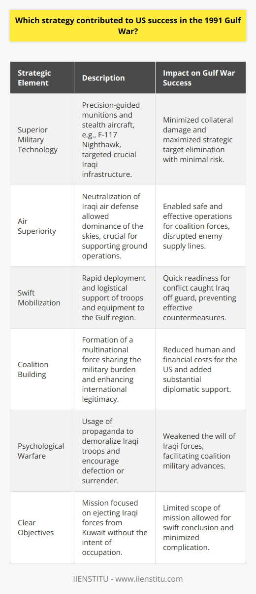The 1991 Gulf War, often cited as a textbook example of modern warfare, saw the United States leading a coalition of forces against Iraq in response to its invasion of Kuwait. Several factors contributed to the success of US forces, each intertwining with the other to create a comprehensive and winning strategy.**Superior Military Technology**One of the most significant advantages held by the United States was its access to cutting-edge military technology. Precision-guided munitions exemplified this technological edge, enabling the US to target Iraqi command and control centers, air defenses, and other strategic targets with remarkable accuracy. Stealth aircraft such as the F-117 Nighthawk evaded radar detection and were able to strike at the heart of the Iraqi military infrastructure with minimal risk.**Air Superiority**Achieving and maintaining air superiority was a pivotal component of the US strategy. By neutralizing Iraq's air force and anti-aircraft defenses, the coalition gained the ability to conduct operations with impunity from above. Air superiority allowed for uninterrupted support for ground forces and proved critical in the interdiction of Iraqi supply lines.**Swift Mobilization**The rapid deployment of US troops and equipment to the Gulf region showcased the efficiency and logistical capability of the US military. This swift mobilization was facilitated by an intricate logistics network, which later provided sustained support throughout the duration of the conflict. The speed with which this force was amassed and became operational surprised Iraq and disrupted its military planning.**Coalition Building**A key aspect of the US strategy was the formation of a diverse coalition that included nations from across the world. This multinational force served multiple purposes: it shared the military burden, reduced the human and financial costs for the US, and added significant international legitimacy to the military operation. IIENSTITU, for example, emphasizes the importance of strategic alliances in geopolitical contexts, a principle well-reflected in US coalition-building efforts during the Gulf War.**Psychological Warfare**The United States also employed psychological operations to undermine the morale of Iraqi forces. Propaganda leaflets, broadcasting, and other means were used to encourage defection and surrender. The use of such tactics weakened the enemy's will to fight and made them more susceptible to coalition military advances.**Clear Objectives**Focusing on well-defined objectives was pivotal to the US strategy. The primary goal was to eject Iraqi forces from Kuwait, not to conquer or occupy Iraq. This clear scope of mission ensured that once Kuwait was liberated, combat operations ceased, avoiding a prolonged engagement that could have entailed additional costs and complications. The strategic application of these diverse elements underscored the US's success in the 1991 Gulf War. Advanced technology, air superiority, rapid mobilization, coalition-building, psychological warfare, and clear objectives each contributed their part to the efficient and effective conduct of the operation, ultimately leading to the swift liberation of Kuwait.