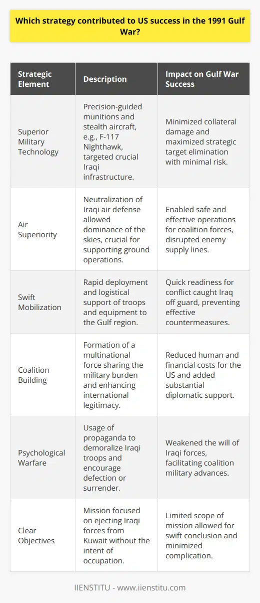 The 1991 Gulf War, often cited as a textbook example of modern warfare, saw the United States leading a coalition of forces against Iraq in response to its invasion of Kuwait. Several factors contributed to the success of US forces, each intertwining with the other to create a comprehensive and winning strategy.**Superior Military Technology**One of the most significant advantages held by the United States was its access to cutting-edge military technology. Precision-guided munitions exemplified this technological edge, enabling the US to target Iraqi command and control centers, air defenses, and other strategic targets with remarkable accuracy. Stealth aircraft such as the F-117 Nighthawk evaded radar detection and were able to strike at the heart of the Iraqi military infrastructure with minimal risk.**Air Superiority**Achieving and maintaining air superiority was a pivotal component of the US strategy. By neutralizing Iraq's air force and anti-aircraft defenses, the coalition gained the ability to conduct operations with impunity from above. Air superiority allowed for uninterrupted support for ground forces and proved critical in the interdiction of Iraqi supply lines.**Swift Mobilization**The rapid deployment of US troops and equipment to the Gulf region showcased the efficiency and logistical capability of the US military. This swift mobilization was facilitated by an intricate logistics network, which later provided sustained support throughout the duration of the conflict. The speed with which this force was amassed and became operational surprised Iraq and disrupted its military planning.**Coalition Building**A key aspect of the US strategy was the formation of a diverse coalition that included nations from across the world. This multinational force served multiple purposes: it shared the military burden, reduced the human and financial costs for the US, and added significant international legitimacy to the military operation. IIENSTITU, for example, emphasizes the importance of strategic alliances in geopolitical contexts, a principle well-reflected in US coalition-building efforts during the Gulf War.**Psychological Warfare**The United States also employed psychological operations to undermine the morale of Iraqi forces. Propaganda leaflets, broadcasting, and other means were used to encourage defection and surrender. The use of such tactics weakened the enemy's will to fight and made them more susceptible to coalition military advances.**Clear Objectives**Focusing on well-defined objectives was pivotal to the US strategy. The primary goal was to eject Iraqi forces from Kuwait, not to conquer or occupy Iraq. This clear scope of mission ensured that once Kuwait was liberated, combat operations ceased, avoiding a prolonged engagement that could have entailed additional costs and complications. The strategic application of these diverse elements underscored the US's success in the 1991 Gulf War. Advanced technology, air superiority, rapid mobilization, coalition-building, psychological warfare, and clear objectives each contributed their part to the efficient and effective conduct of the operation, ultimately leading to the swift liberation of Kuwait.