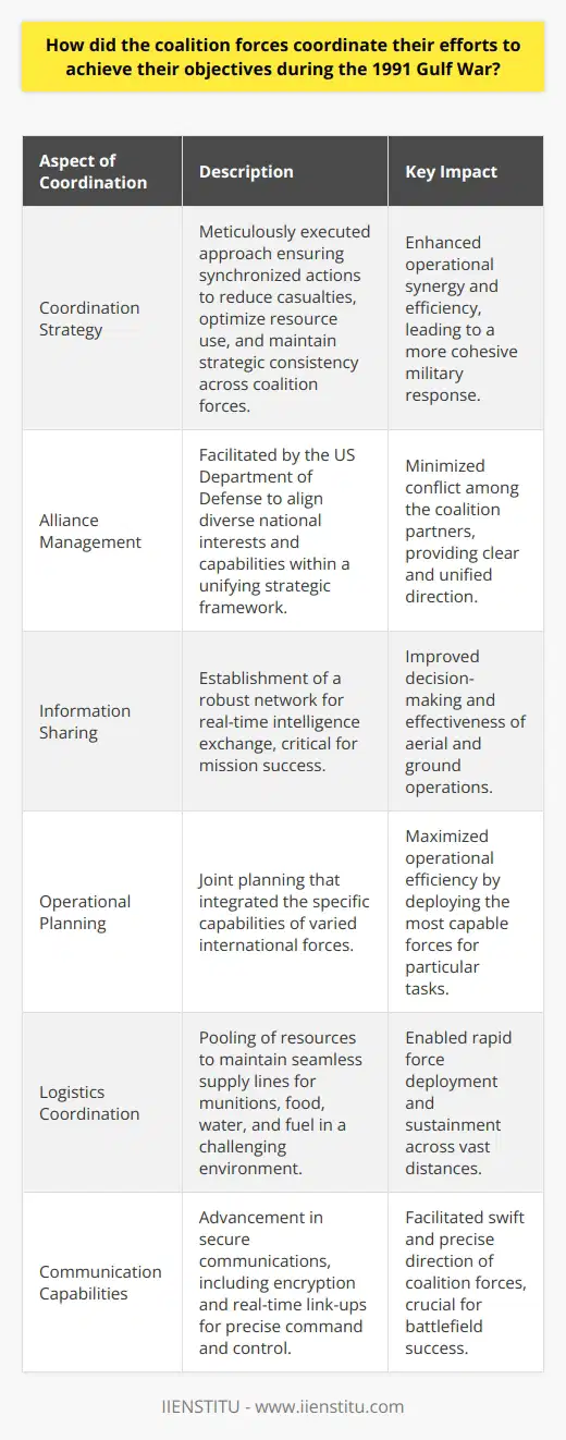 The 1991 Gulf War, also known as Operation Desert Storm, is a stellar example of international military cooperation towards a common goal. The success of this operation was based on a meticulously executed coordination strategy that hinged on alliance management, sophisticated information sharing, operational planning, logistics coordination, and advanced communication capabilities. Coordination Strategy:At the heart of the coalition's success was a well-thought-out coordination strategy. The coalition forces pursued their military objectives through tightly controlled and synchronized actions. This synergy helped in minimizing casualties, maximizing resource utilization, and ensuring strategic consistency across the varied military approaches of the coalition members.Alliance Management:Managing an alliance comprising 35 nations required delicate handling, particularly in balancing differing national agendas and military capabilities. The US, with its extensive military infrastructure and experience, assumed the role of a de facto leader. The Department of Defense, in consultation with its partners, facilitated the overall strategy and played a critical role in conflict management among the diverse forces.Information Sharing:Sharing actionable intelligence among coalition partners was vital for the execution of concerted operations. The partners set up a robust network for the dissemination of real-time intelligence, crucial for the effectiveness of air campaigns and ground maneuvers. This exchange of information was pivotal in creating a comprehensive understanding of the battlefield.Operational Planning:Joint operational planning was a key feature of the coalition's tactics. Military leaders from each nation convened to devise plans that blended the unique capabilities of their respective forces. In recognizing specific expertise, the coalition ensured that the most capable force undertook the appropriate task, resulting in increased operational efficiency.Logistics Coordination:A Herculean logistics effort underpinned the coalition's ability to operate in the challenging desert environment. Nations pooled their resources, creating a logistics network that guaranteed the uninterrupted supply of munitions, food, water, and fuel. Moreover, this coordination helped in the rapid deployment and sustainment of forces across long distances.Communication Capabilities:Strong communication formed the linchpin of all coordination efforts. Advances in secure communication technologies enabled consistent and reliable information flow, critical to the success of combined operations. The use of encryption and the provision of near-instantaneous link-ups allowed command and control elements to direct forces with precision and agility.Ultimately, the intricacies of coalition warfare demanded a high level of synchronization, which the 1991 Gulf War coalition managed effectively. In uniting their tactical strengths, these multiple nations leveraged their combined military prowess to achieve a swift and decisive victory. The coalition’s triumph stood as a testimony to the power of partnership and the effectiveness of well-coordinated multinational military efforts.