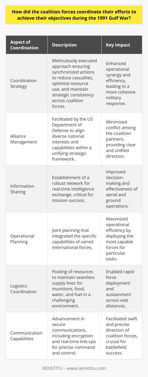 The 1991 Gulf War, also known as Operation Desert Storm, is a stellar example of international military cooperation towards a common goal. The success of this operation was based on a meticulously executed coordination strategy that hinged on alliance management, sophisticated information sharing, operational planning, logistics coordination, and advanced communication capabilities. Coordination Strategy:At the heart of the coalition's success was a well-thought-out coordination strategy. The coalition forces pursued their military objectives through tightly controlled and synchronized actions. This synergy helped in minimizing casualties, maximizing resource utilization, and ensuring strategic consistency across the varied military approaches of the coalition members.Alliance Management:Managing an alliance comprising 35 nations required delicate handling, particularly in balancing differing national agendas and military capabilities. The US, with its extensive military infrastructure and experience, assumed the role of a de facto leader. The Department of Defense, in consultation with its partners, facilitated the overall strategy and played a critical role in conflict management among the diverse forces.Information Sharing:Sharing actionable intelligence among coalition partners was vital for the execution of concerted operations. The partners set up a robust network for the dissemination of real-time intelligence, crucial for the effectiveness of air campaigns and ground maneuvers. This exchange of information was pivotal in creating a comprehensive understanding of the battlefield.Operational Planning:Joint operational planning was a key feature of the coalition's tactics. Military leaders from each nation convened to devise plans that blended the unique capabilities of their respective forces. In recognizing specific expertise, the coalition ensured that the most capable force undertook the appropriate task, resulting in increased operational efficiency.Logistics Coordination:A Herculean logistics effort underpinned the coalition's ability to operate in the challenging desert environment. Nations pooled their resources, creating a logistics network that guaranteed the uninterrupted supply of munitions, food, water, and fuel. Moreover, this coordination helped in the rapid deployment and sustainment of forces across long distances.Communication Capabilities:Strong communication formed the linchpin of all coordination efforts. Advances in secure communication technologies enabled consistent and reliable information flow, critical to the success of combined operations. The use of encryption and the provision of near-instantaneous link-ups allowed command and control elements to direct forces with precision and agility.Ultimately, the intricacies of coalition warfare demanded a high level of synchronization, which the 1991 Gulf War coalition managed effectively. In uniting their tactical strengths, these multiple nations leveraged their combined military prowess to achieve a swift and decisive victory. The coalition’s triumph stood as a testimony to the power of partnership and the effectiveness of well-coordinated multinational military efforts.